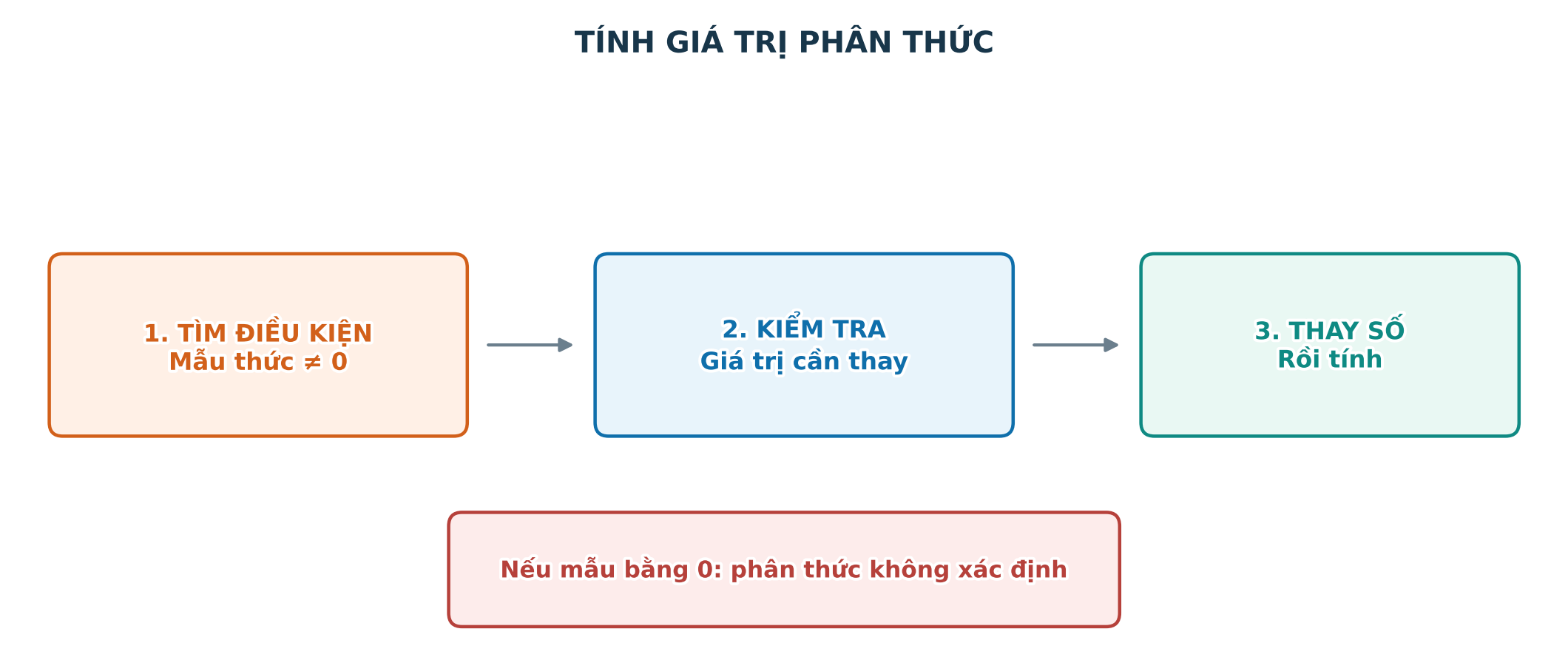 Hai bước kiểm tra điều kiện và tính giá trị phân thức