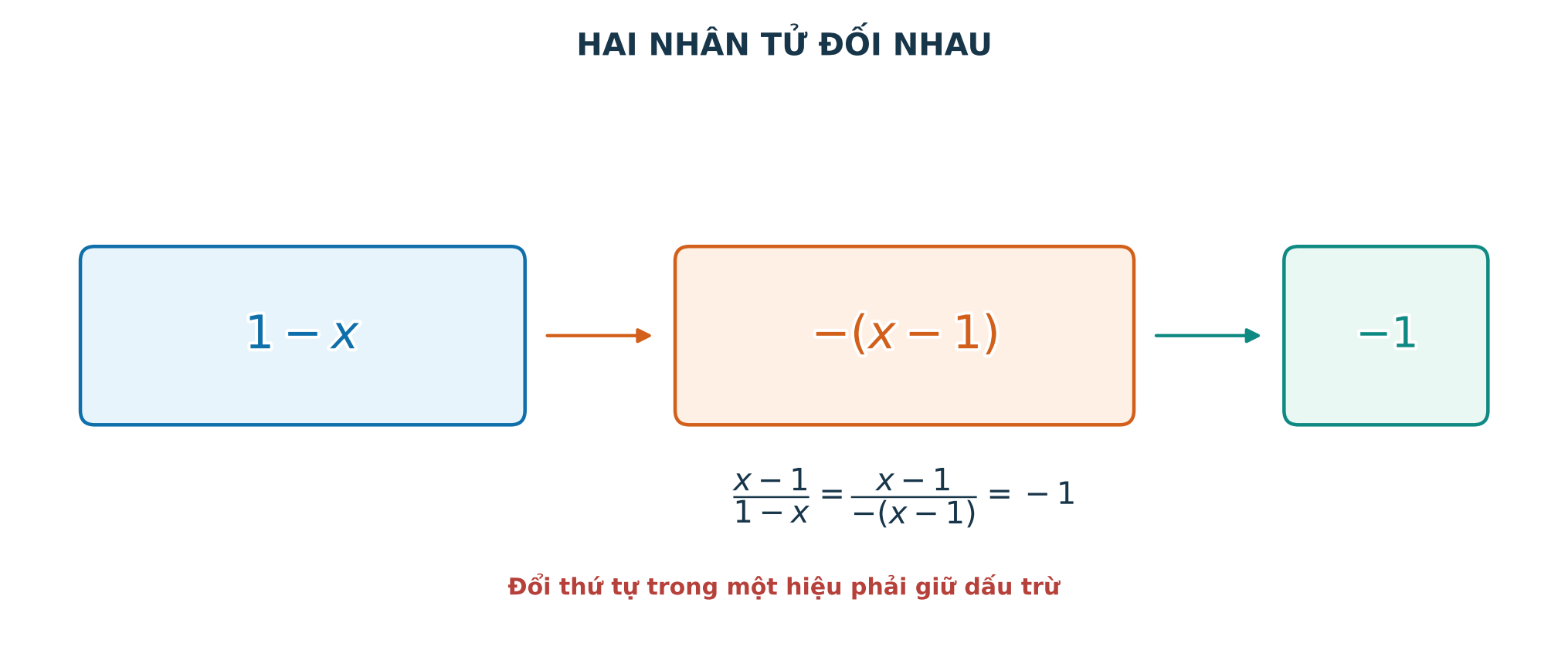 Quan hệ giữa hai nhân tử x trừ 1 và 1 trừ x
