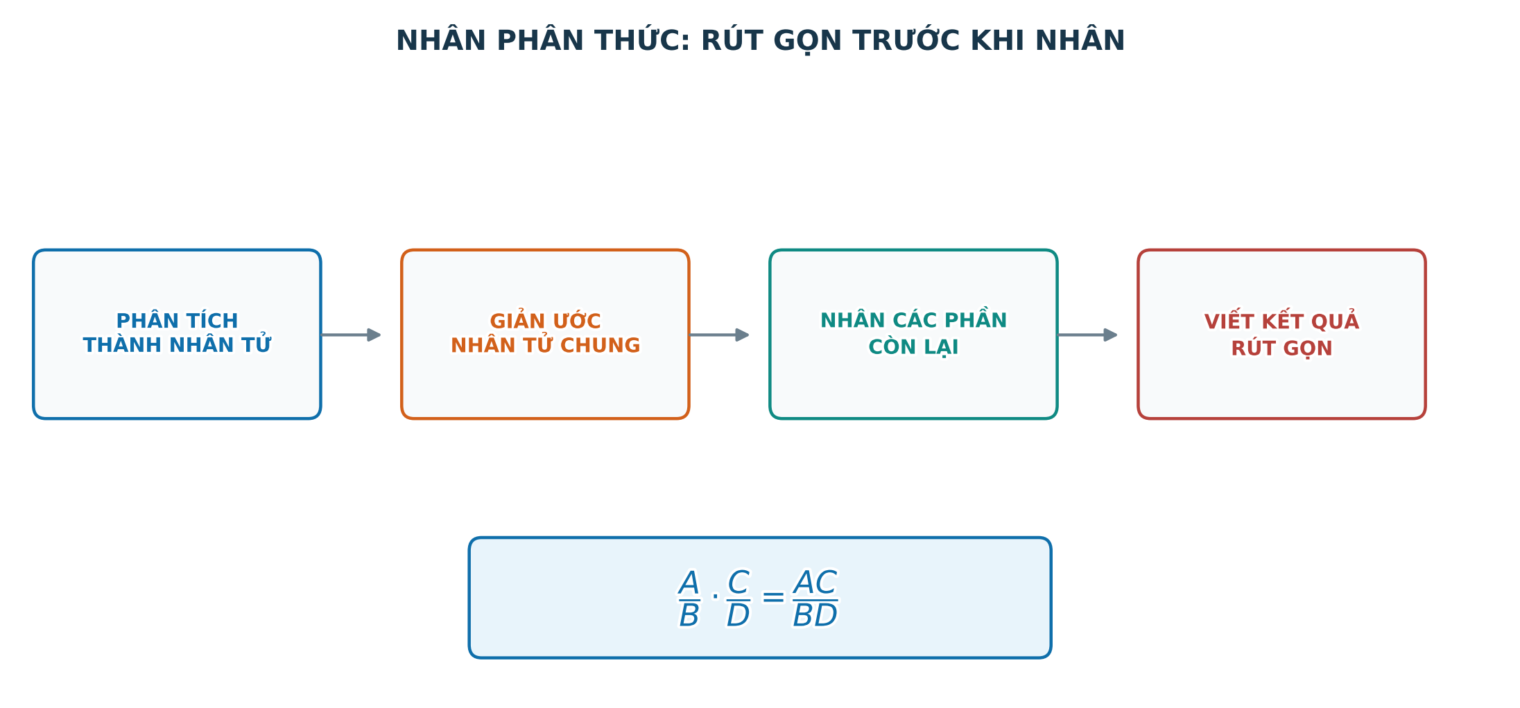 Quy trình nhân hai phân thức đại số