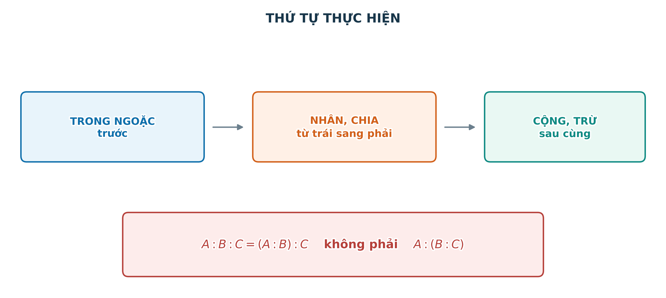 Thứ tự thực hiện phép nhân và phép chia phân thức