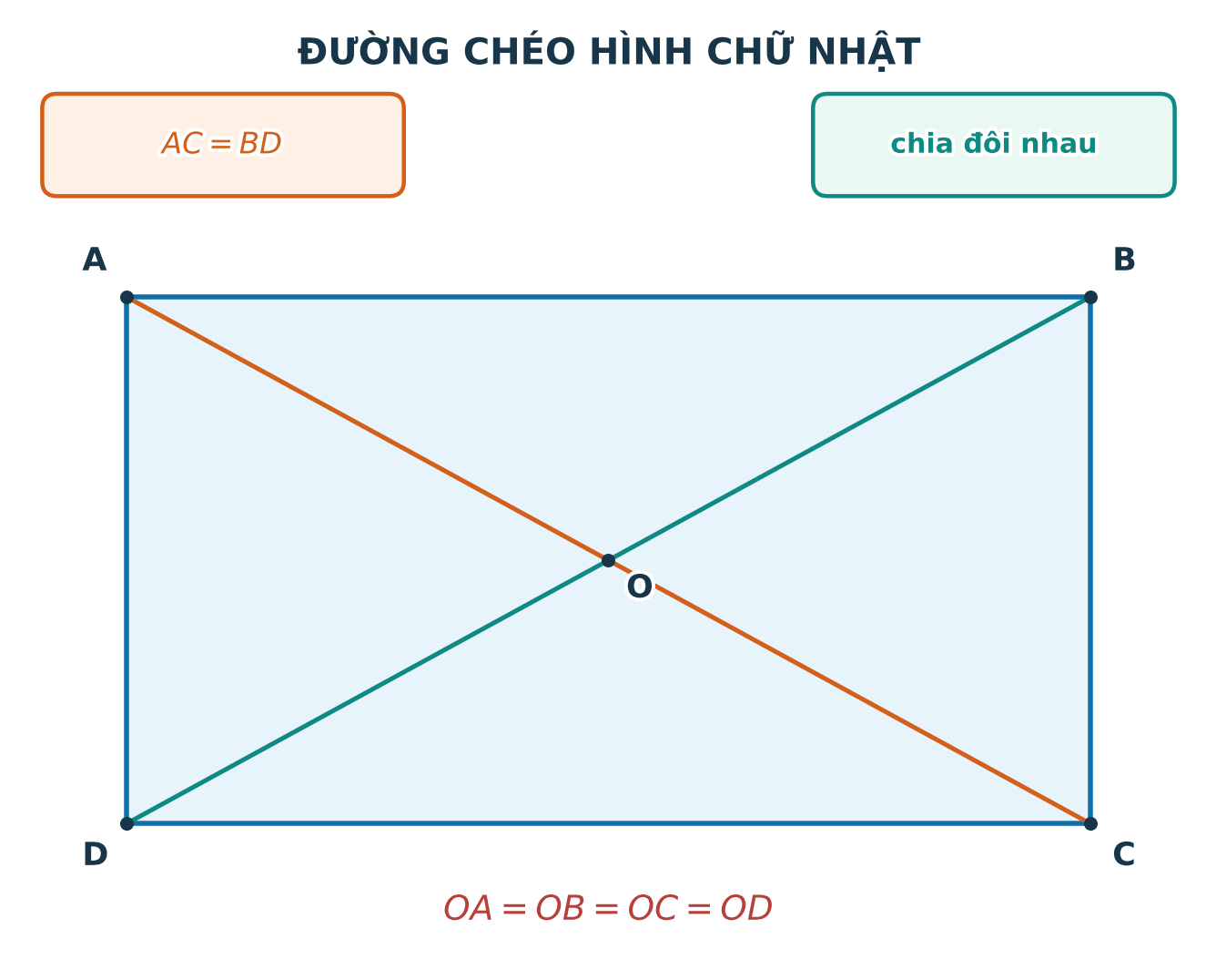 Hai đường chéo bằng nhau và chia đôi nhau trong hình chữ nhật