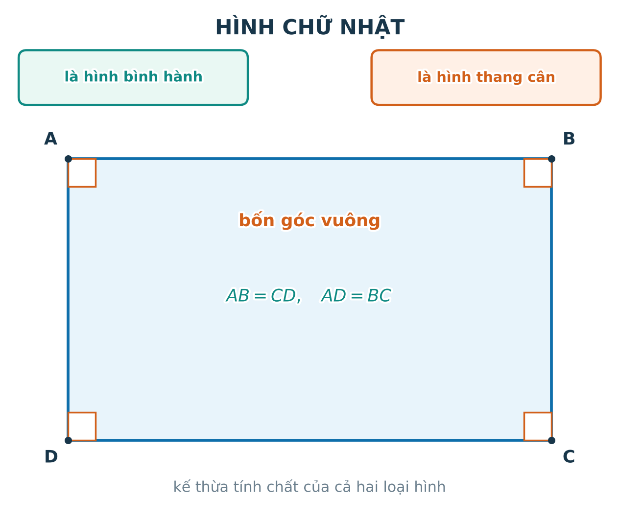 Hình chữ nhật với bốn góc vuông và các cạnh đối bằng nhau