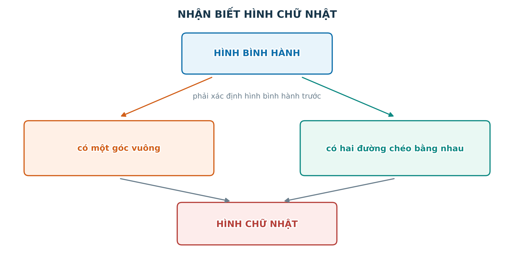 Các con đường nhận biết hình chữ nhật