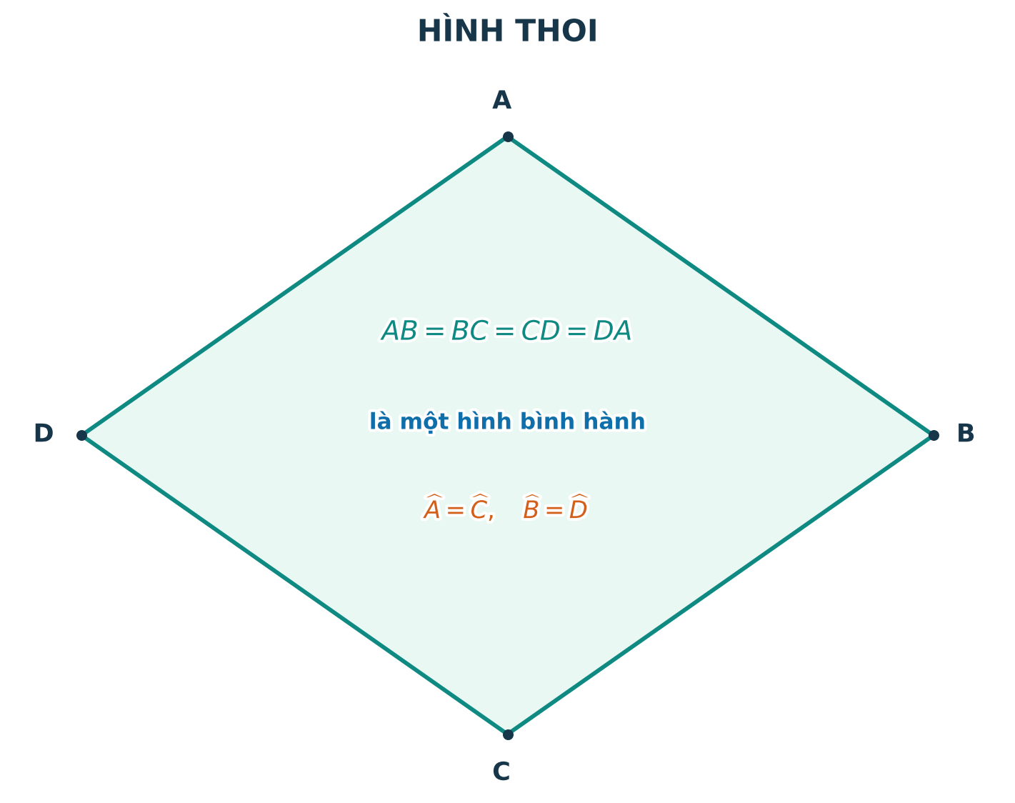 Hình thoi với bốn cạnh bằng nhau và các góc đối bằng nhau