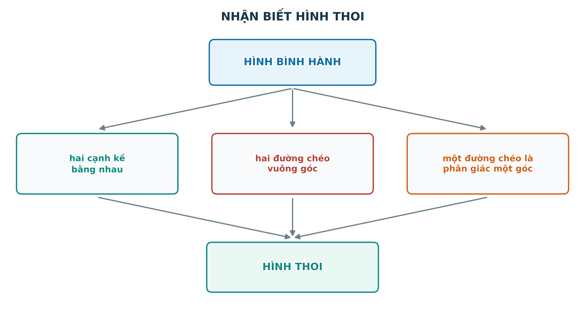 Ba dấu hiệu nhận biết hình thoi từ hình bình hành