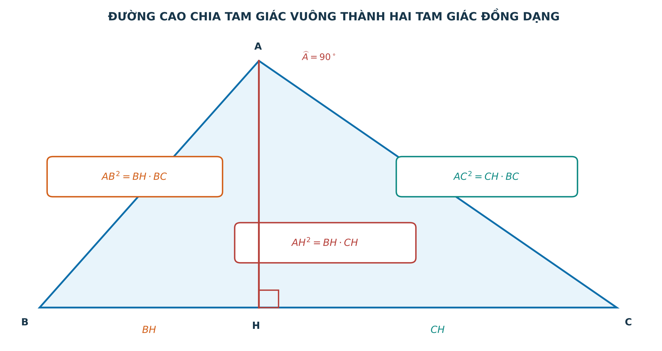 Ba tam giác vuông đồng dạng tạo bởi đường cao ứng với cạnh huyền