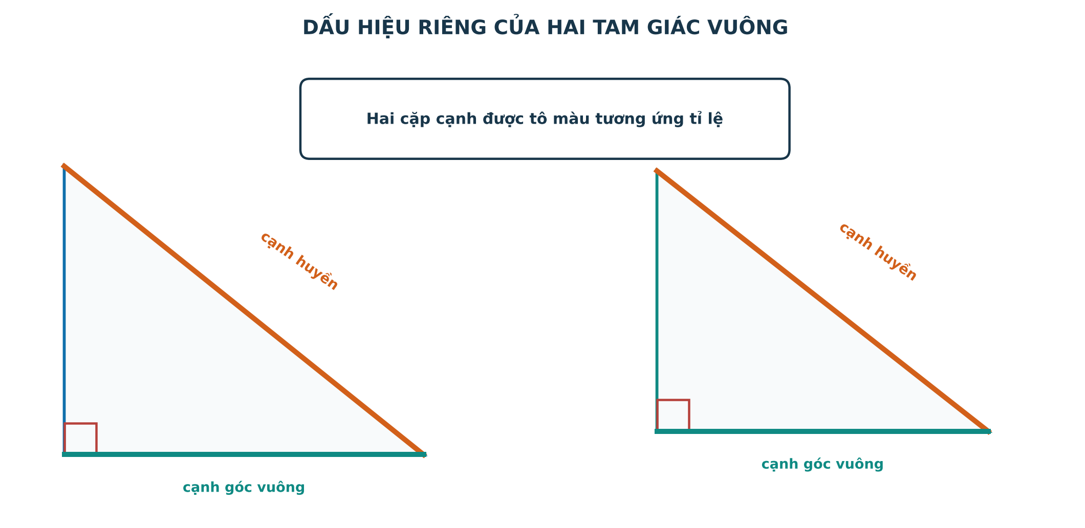 Dấu hiệu cạnh huyền và cạnh góc vuông tương ứng tỉ lệ