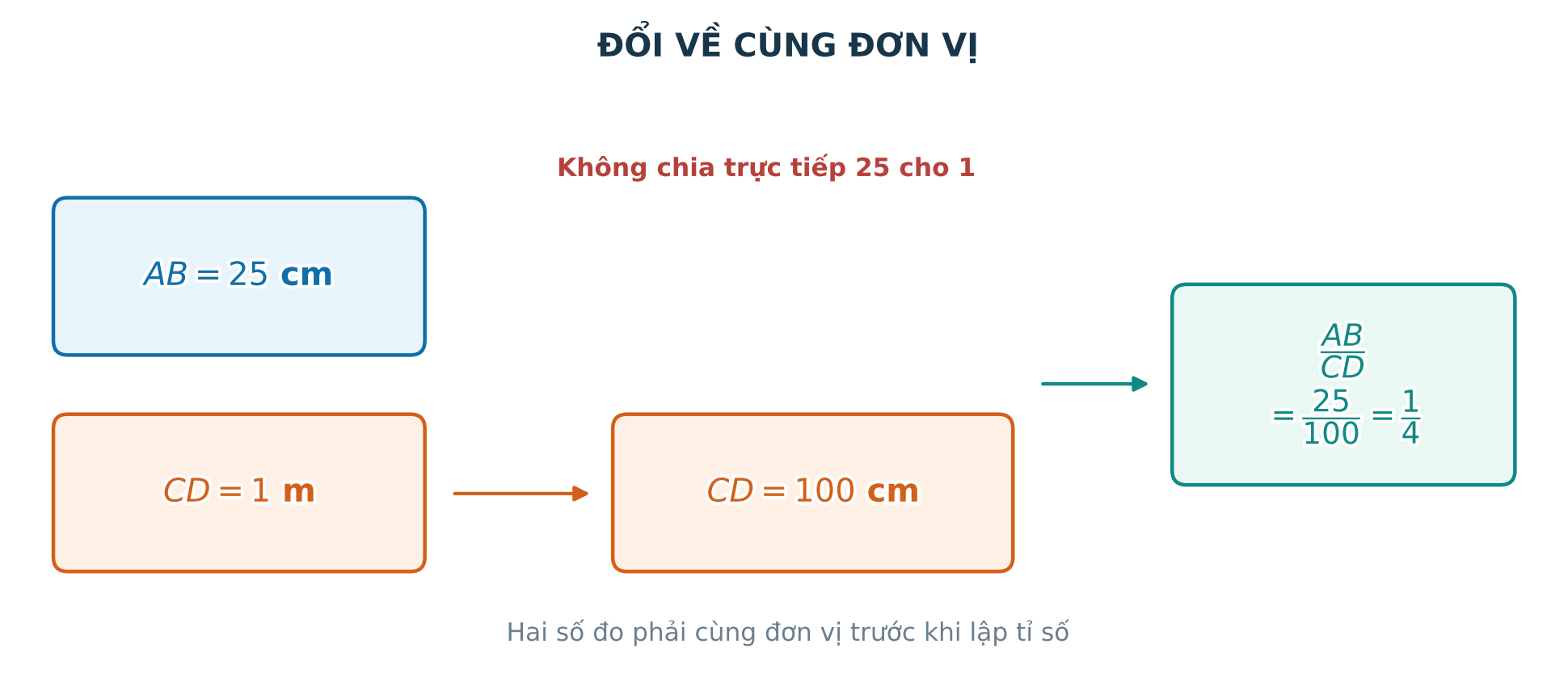 Đổi hai đoạn thẳng về cùng đơn vị trước khi lập tỉ số