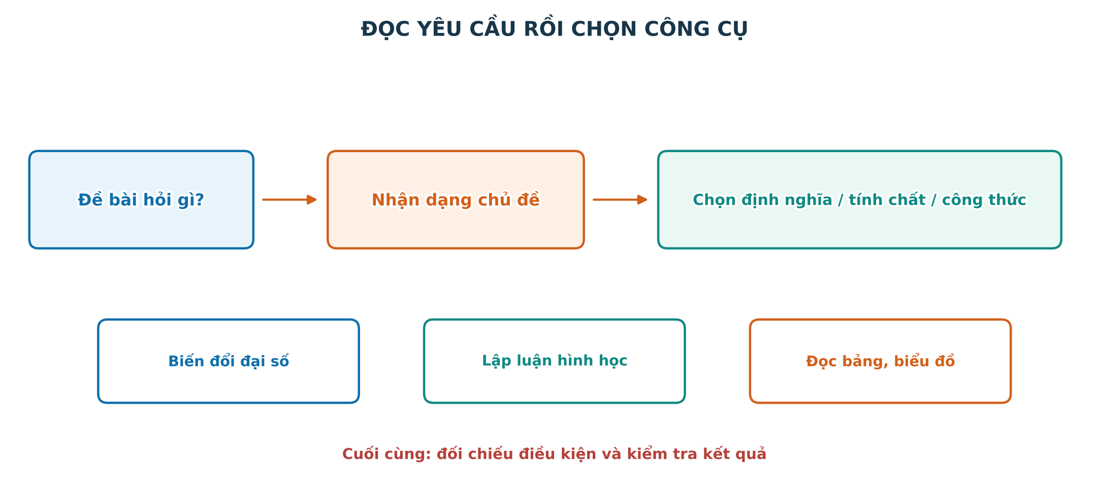 Lưu đồ nhận dạng dạng toán và kiểm tra kết luận học kì I