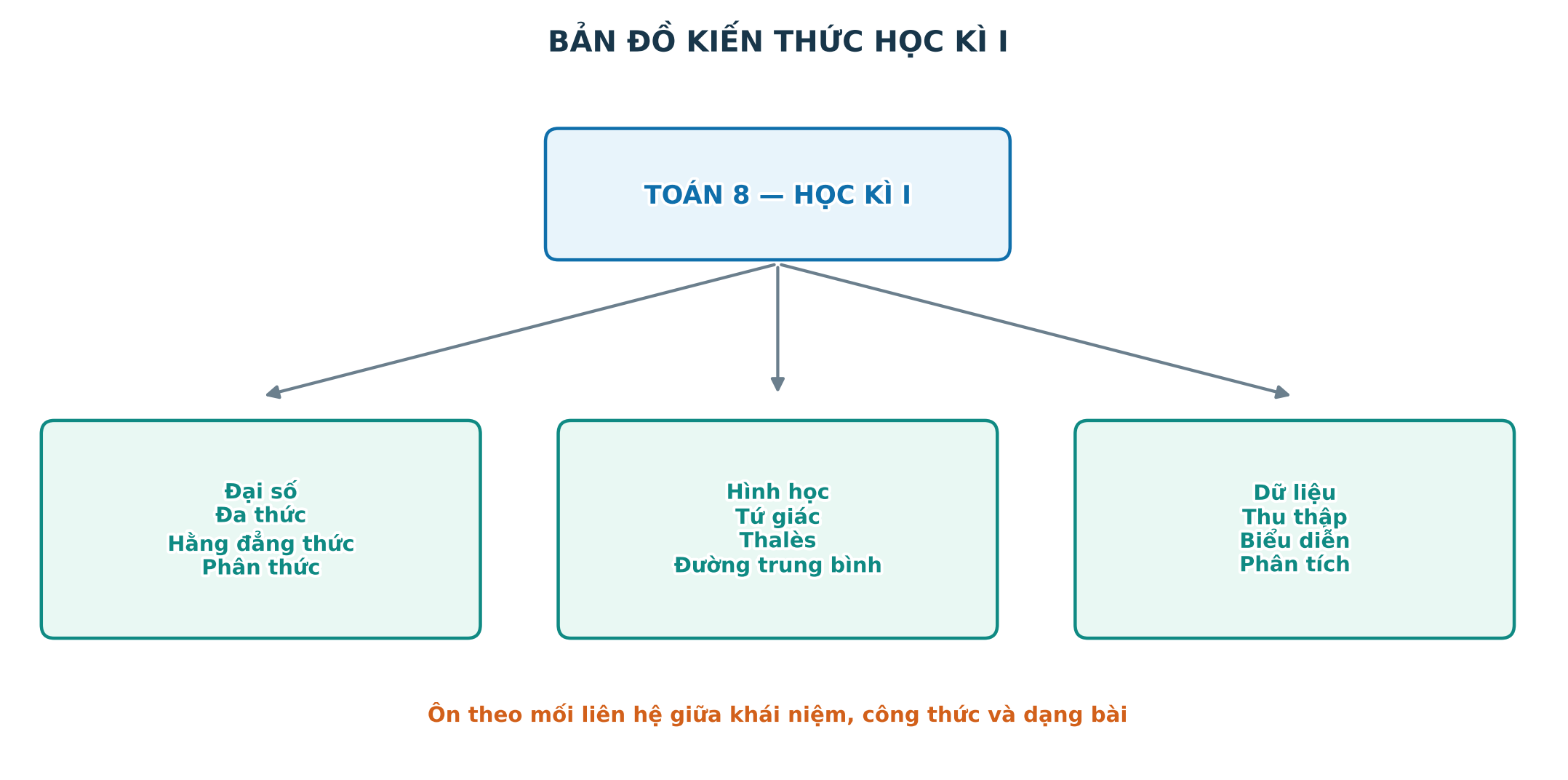 Bản đồ ba mạch kiến thức Toán 8 học kì I