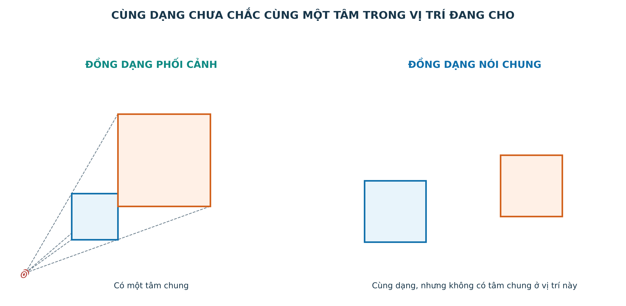 Phân biệt hình đồng dạng và hình đồng dạng phối cảnh
