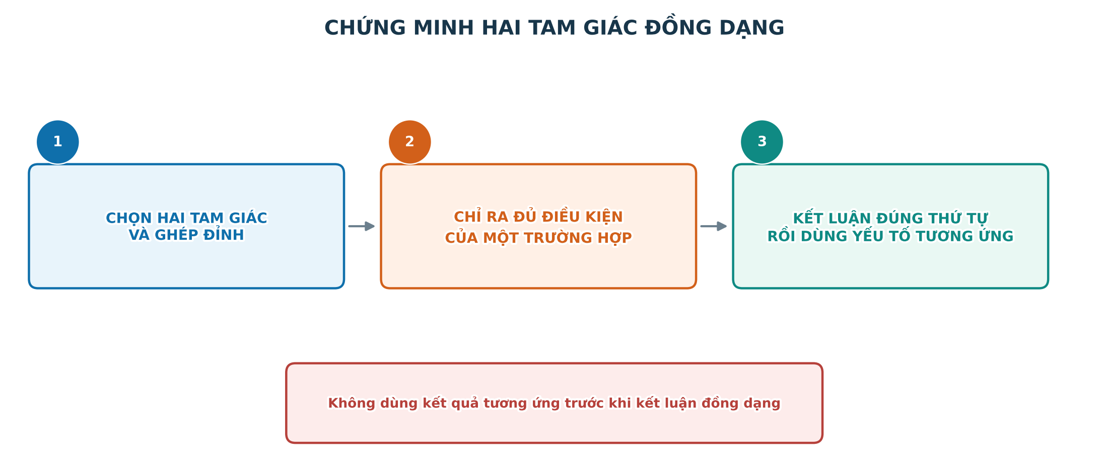 Ba bước chứng minh hai tam giác đồng dạng