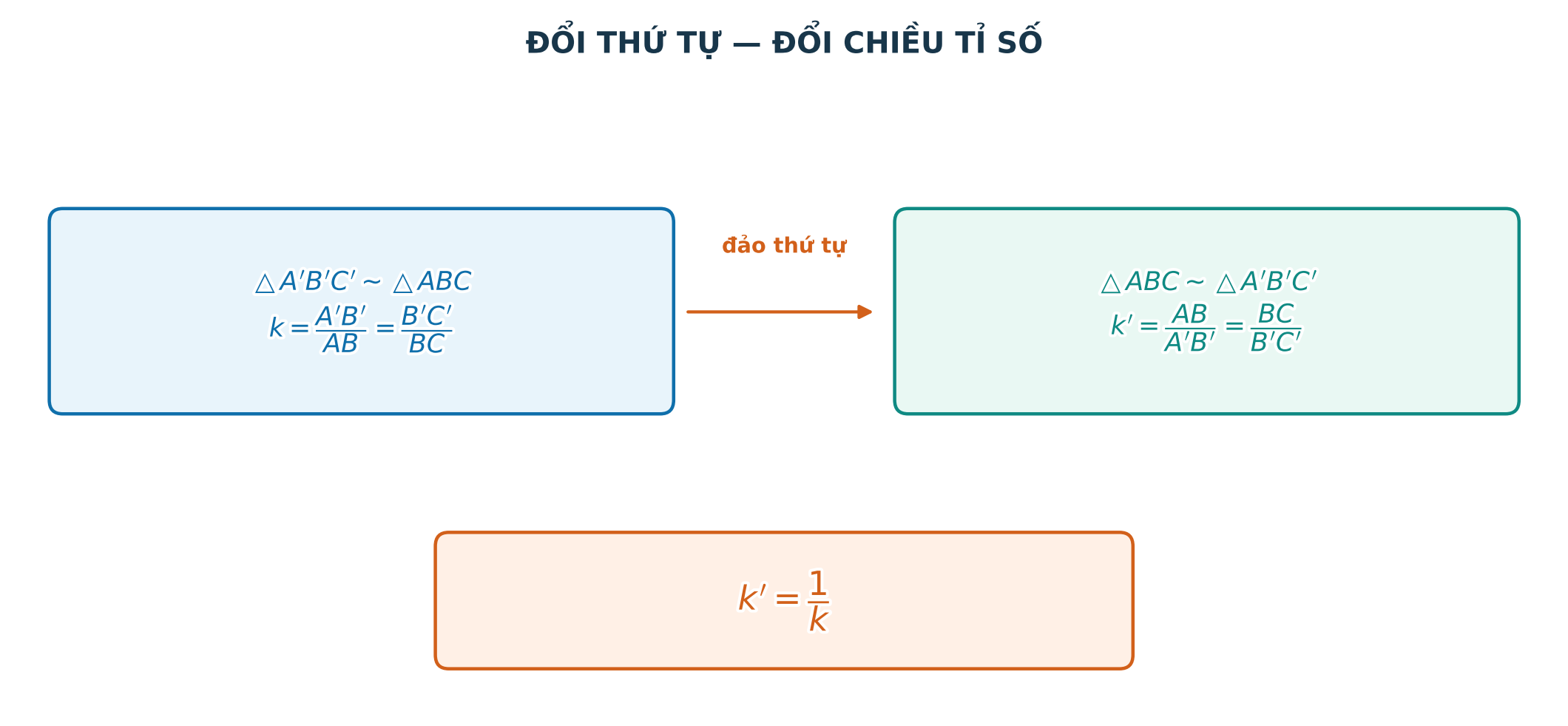 Chiều của tỉ số đồng dạng phụ thuộc thứ tự hai tam giác