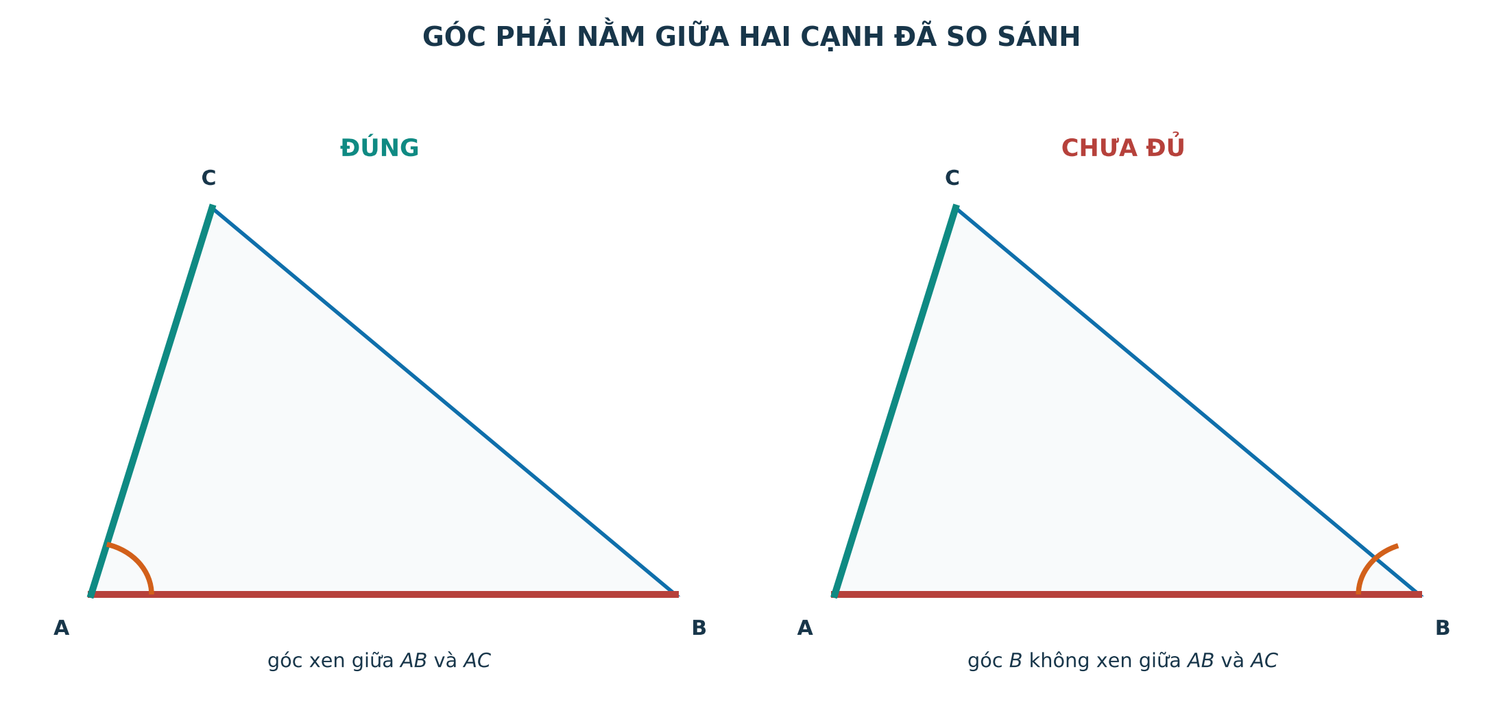 Góc xen giữa trong trường hợp cạnh góc cạnh