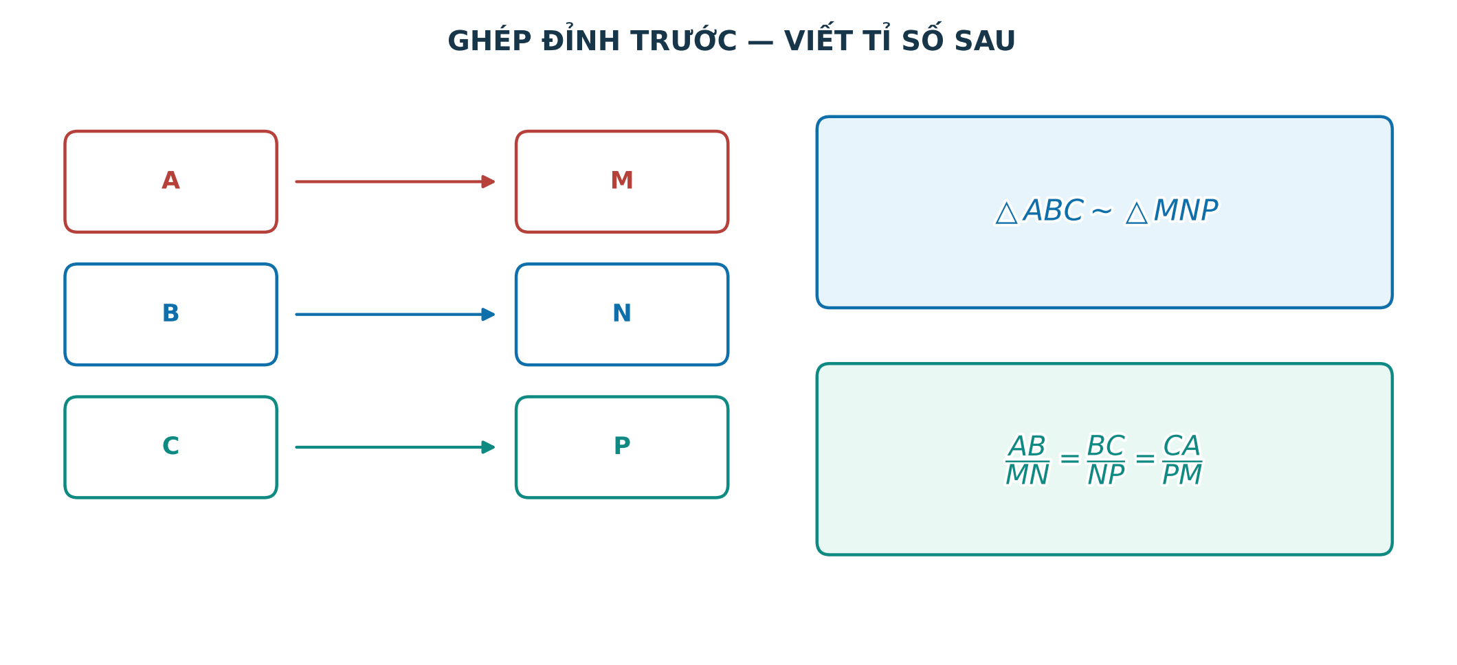 Thứ tự đỉnh quyết định các cặp yếu tố tương ứng