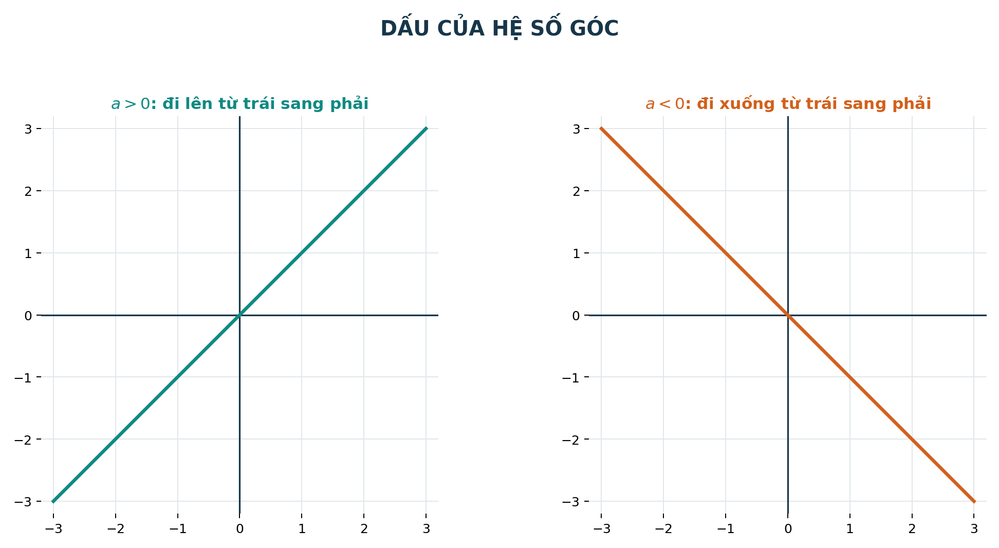 So sánh đường thẳng có hệ số góc dương và âm