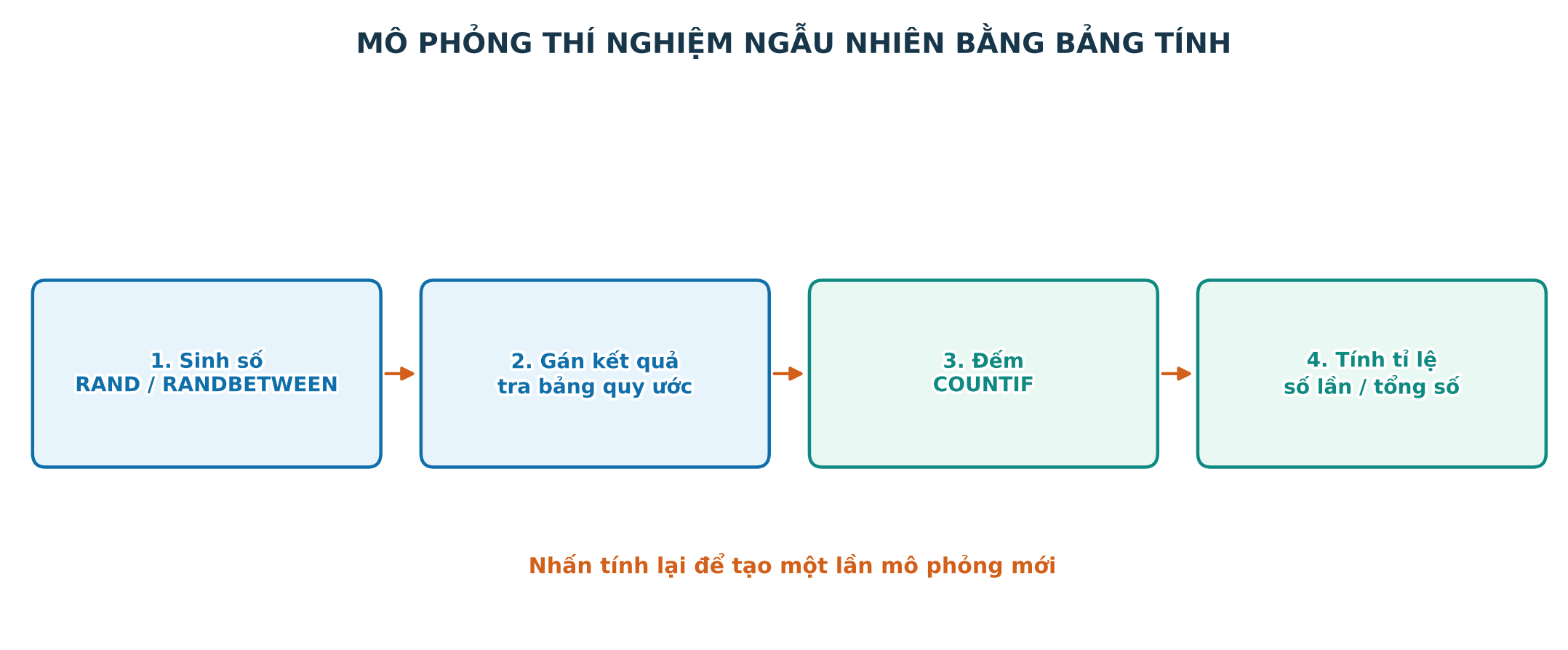 Sơ đồ bảng mã sinh số tra kết quả đếm và tính xác suất thực nghiệm