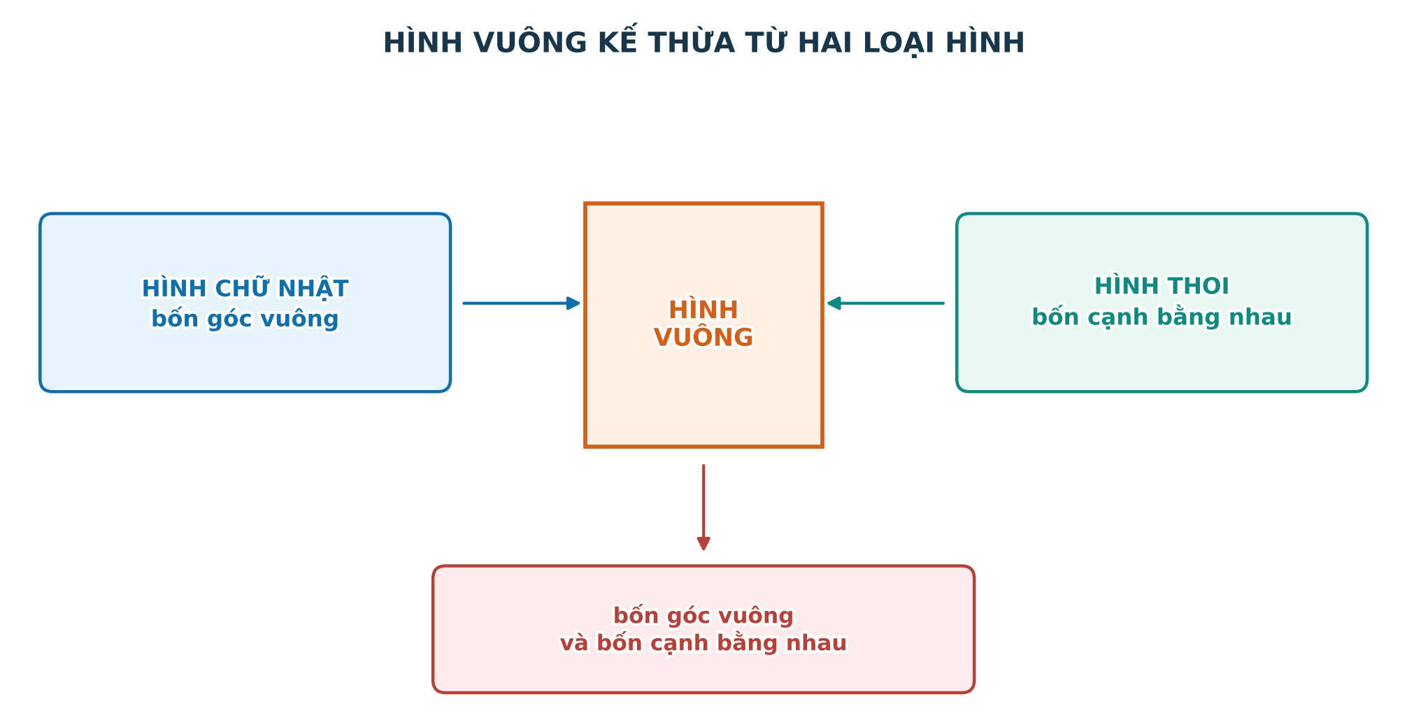 Quan hệ giữa hình vuông, hình chữ nhật và hình thoi