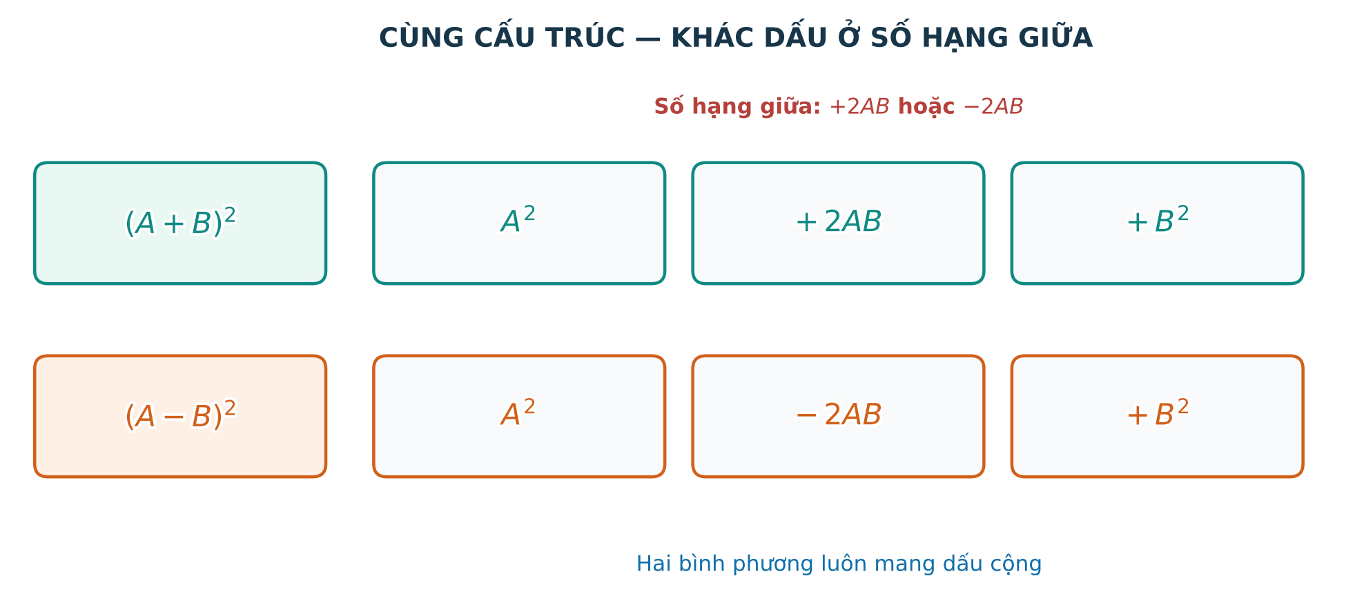 Sơ đồ so sánh dấu trong bình phương của một tổng và một hiệu