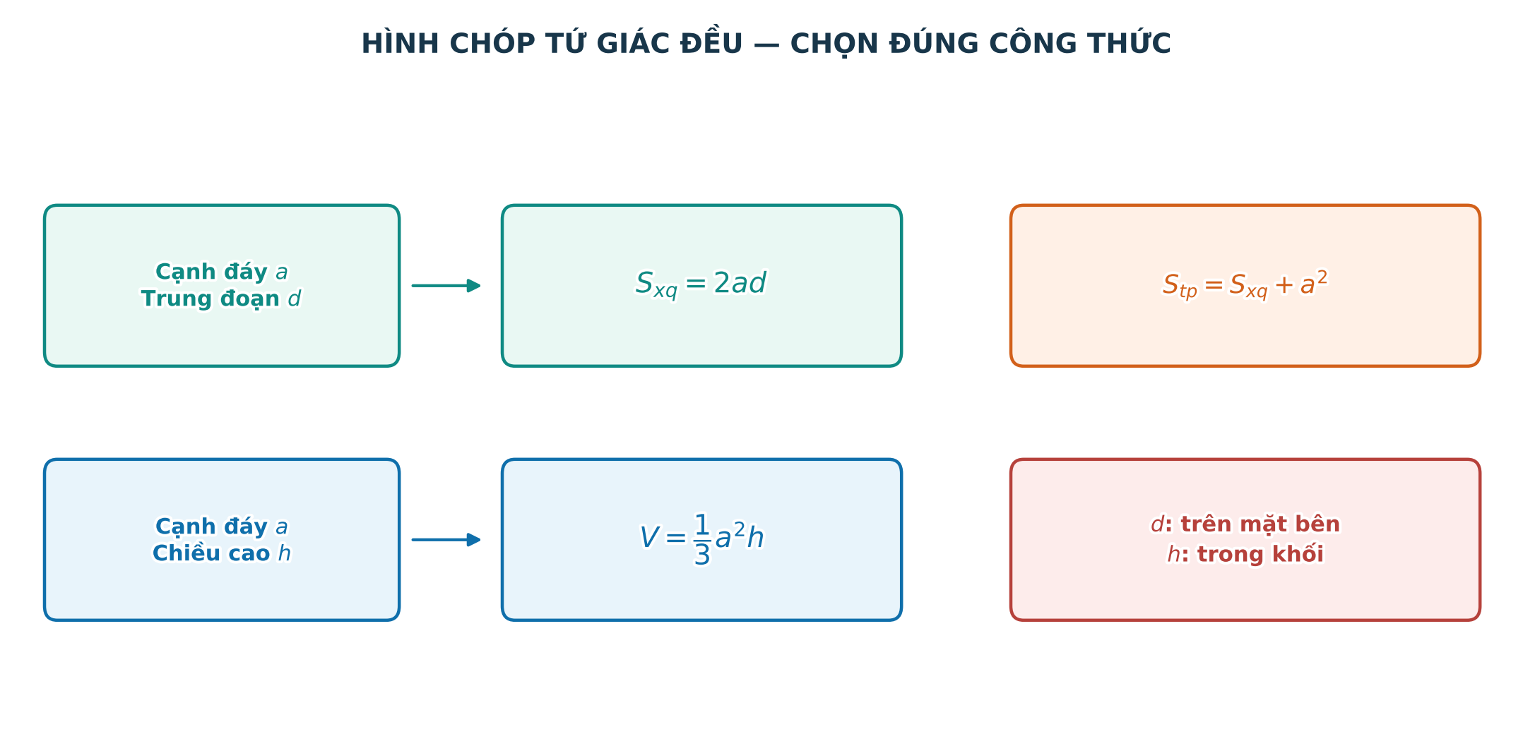 Các công thức của hình chóp tứ giác đều