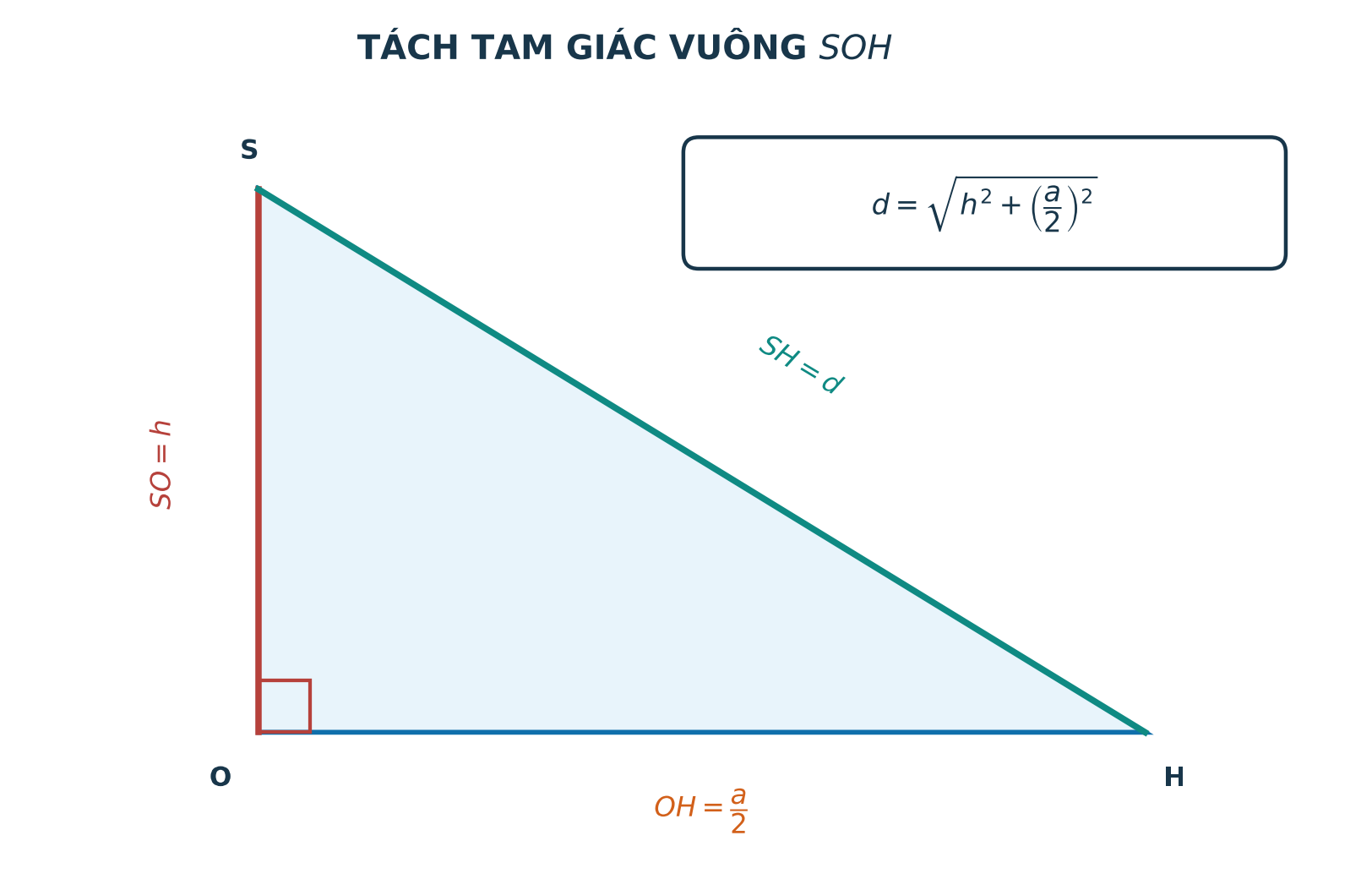 Tam giác vuông tạo bởi chiều cao, nửa cạnh đáy và trung đoạn