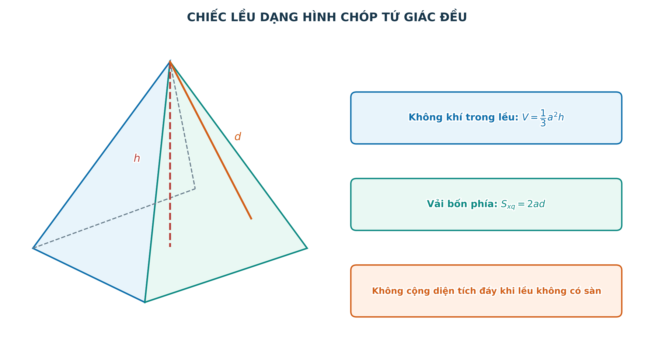 Mô hình chiếc lều dạng hình chóp tứ giác đều