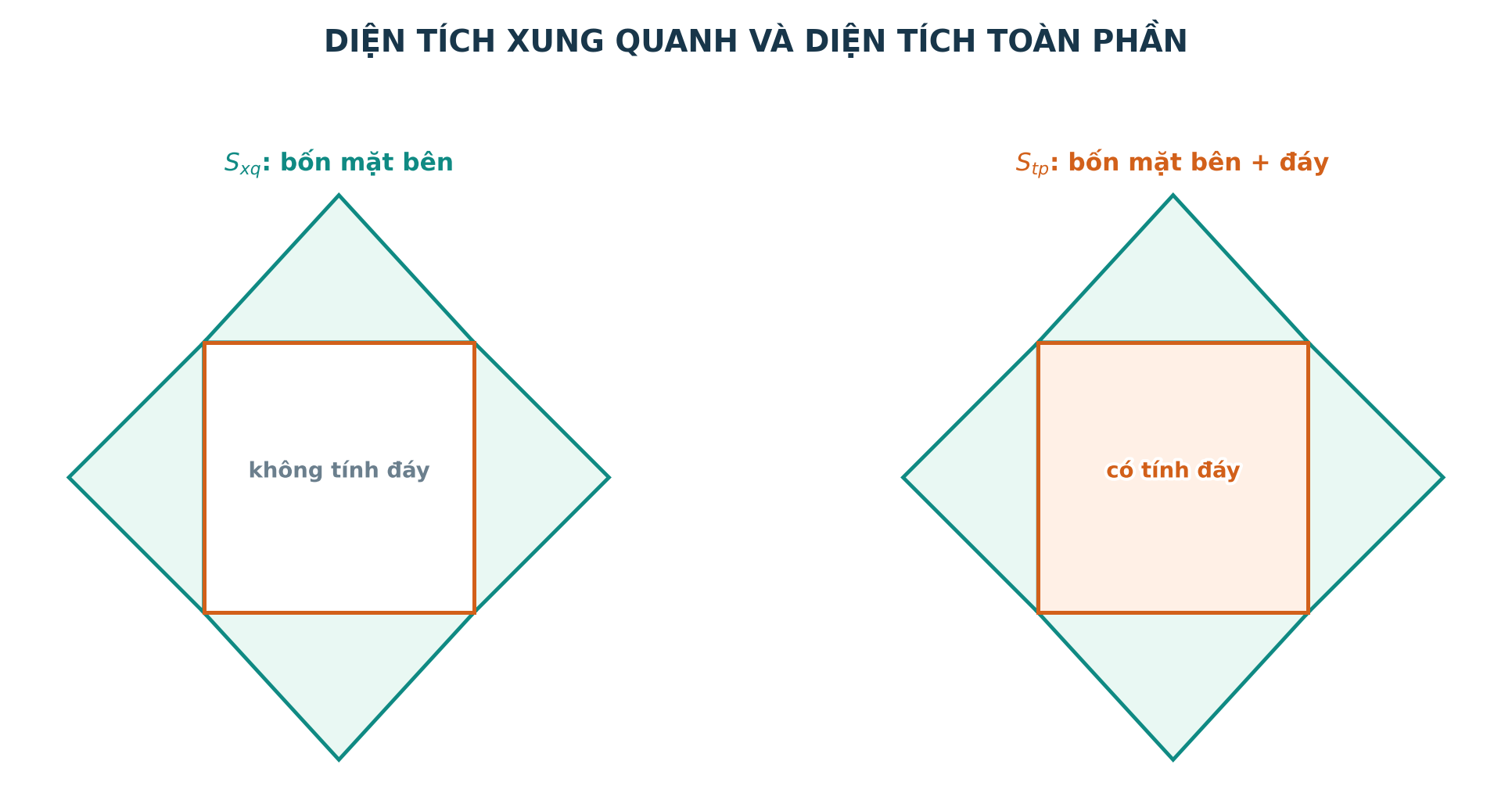 Phân biệt diện tích xung quanh và diện tích toàn phần