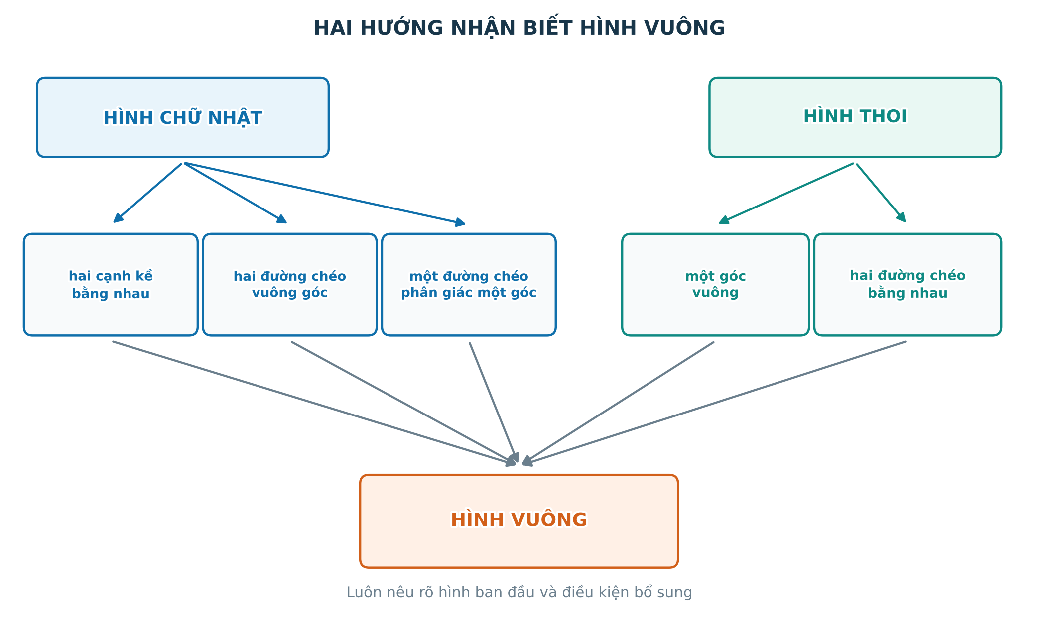Năm dấu hiệu nhận biết hình vuông