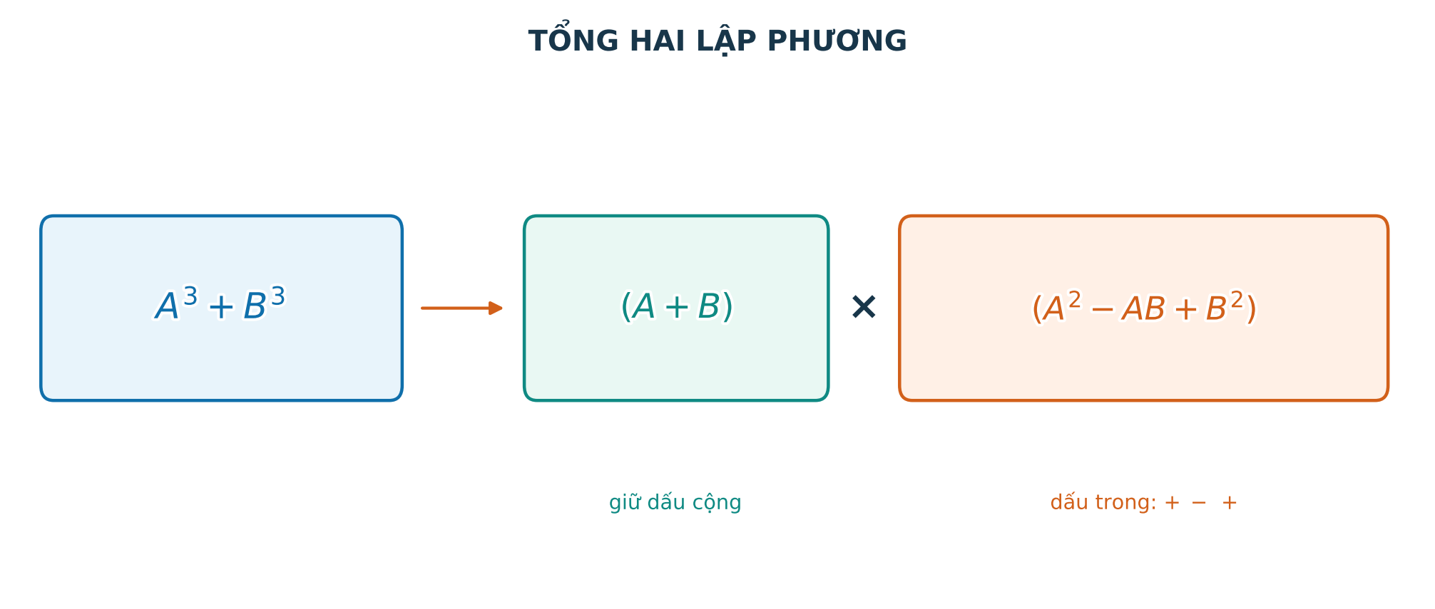Sơ đồ cấu tạo hằng đẳng thức tổng hai lập phương