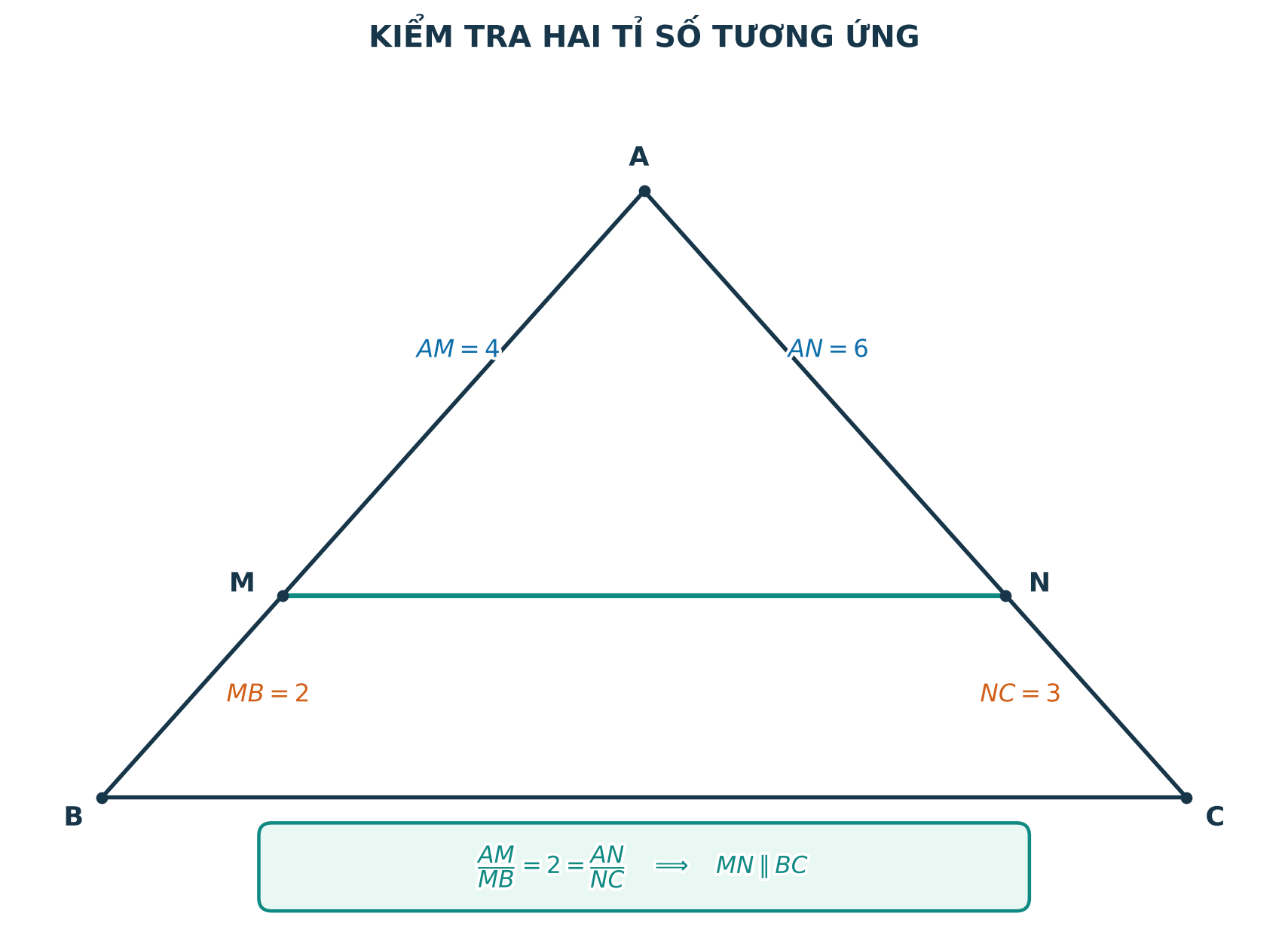Kiểm tra hai tỉ số bằng nhau để kết luận MN song song BC