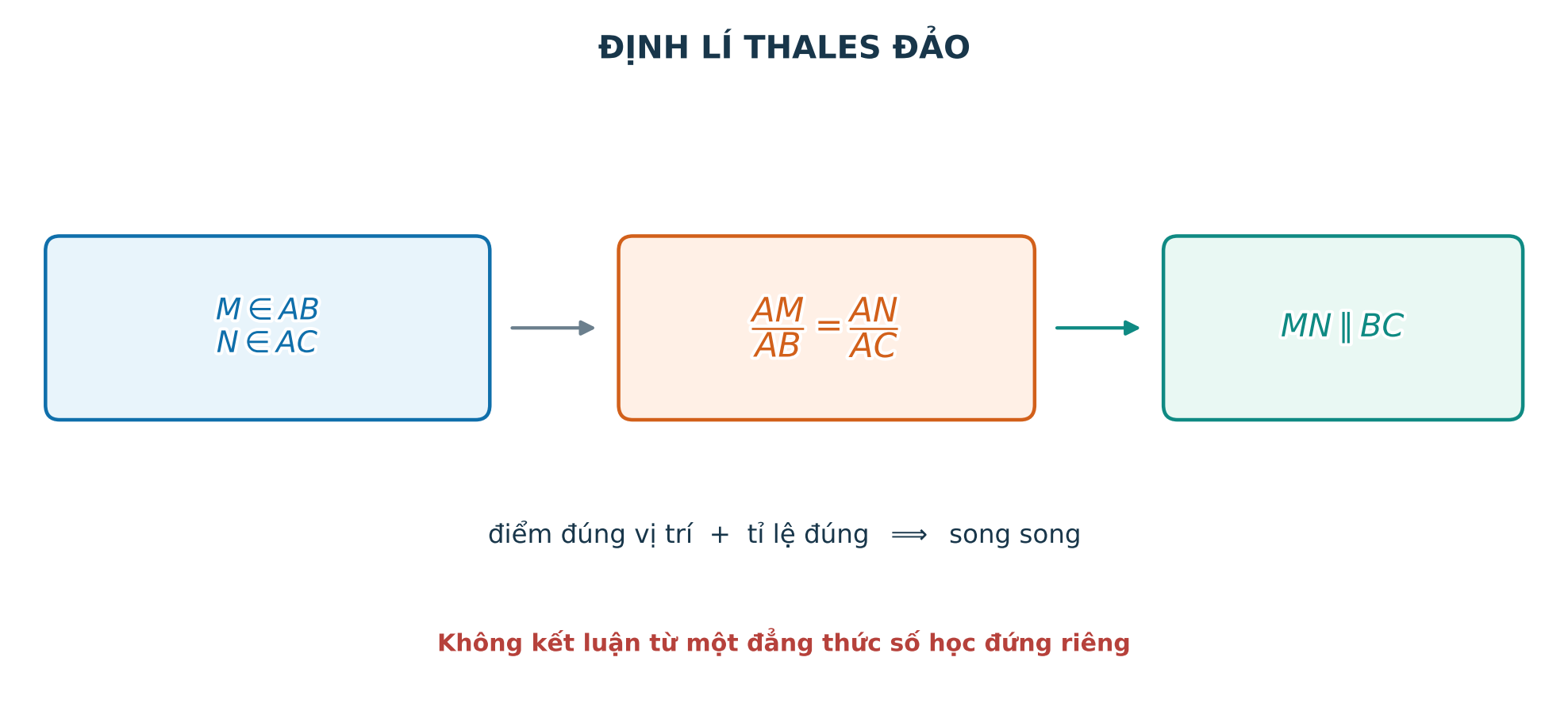 Định lí Thales đảo đi từ tỉ lệ đoạn thẳng đến kết luận song song