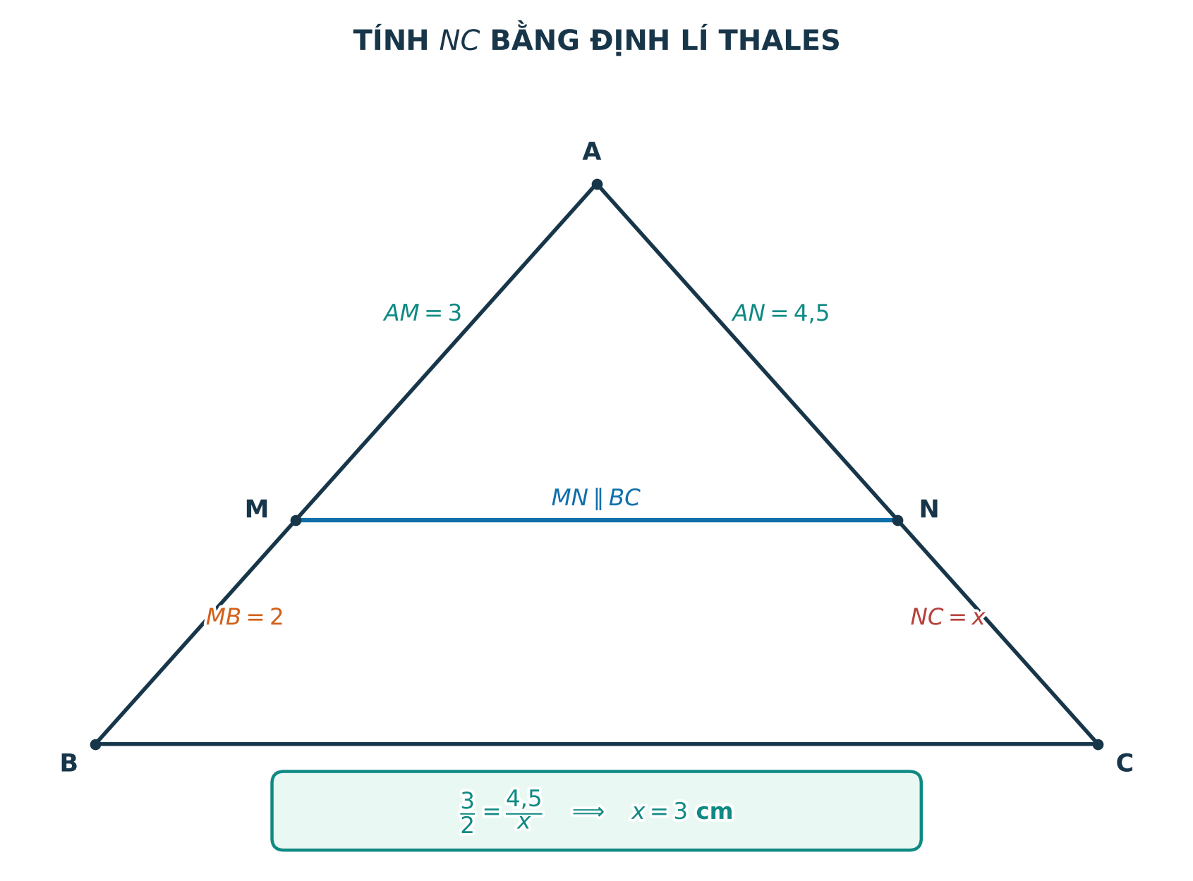 Ví dụ áp dụng định lí Thales để tính đoạn NC