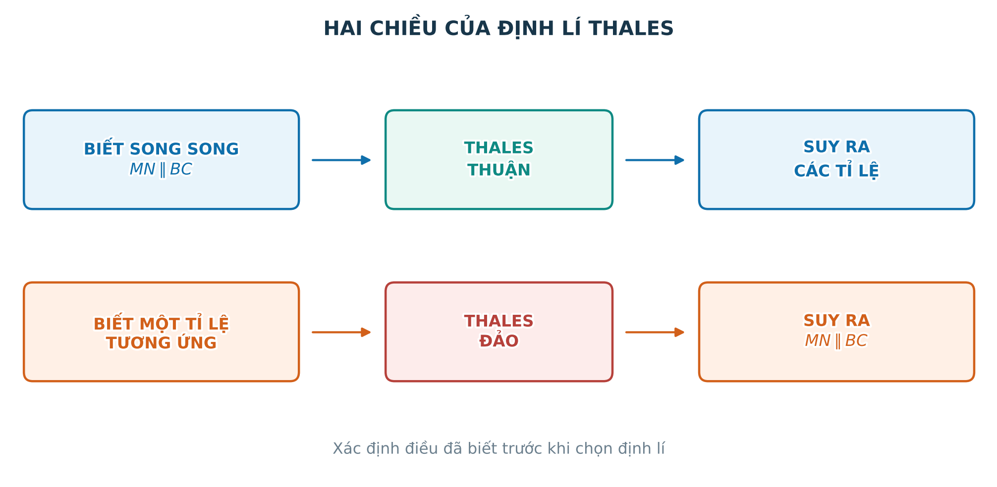 So sánh định lí Thales thuận và định lí Thales đảo