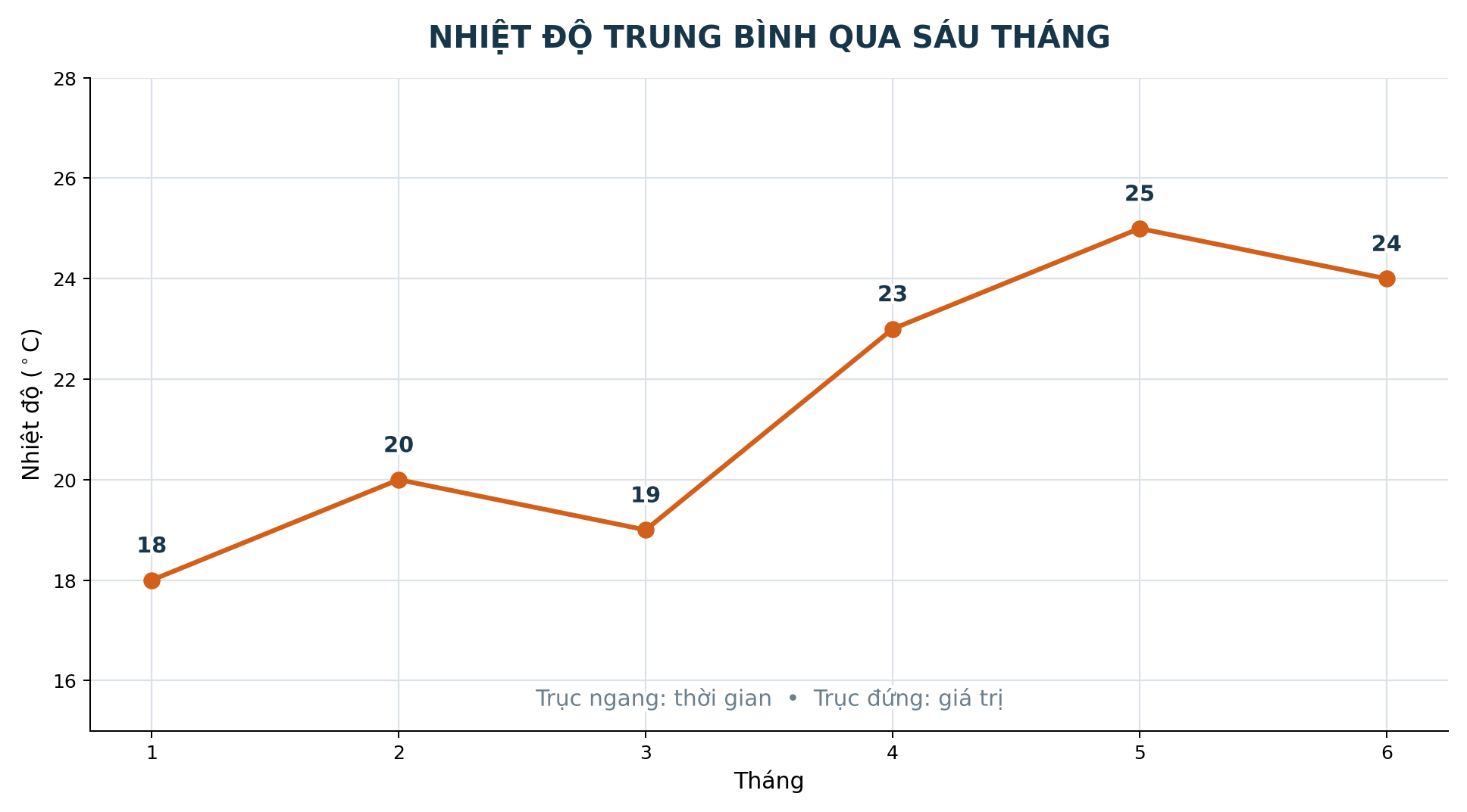 Biểu đồ đoạn thẳng biểu diễn một đại lượng qua các tháng