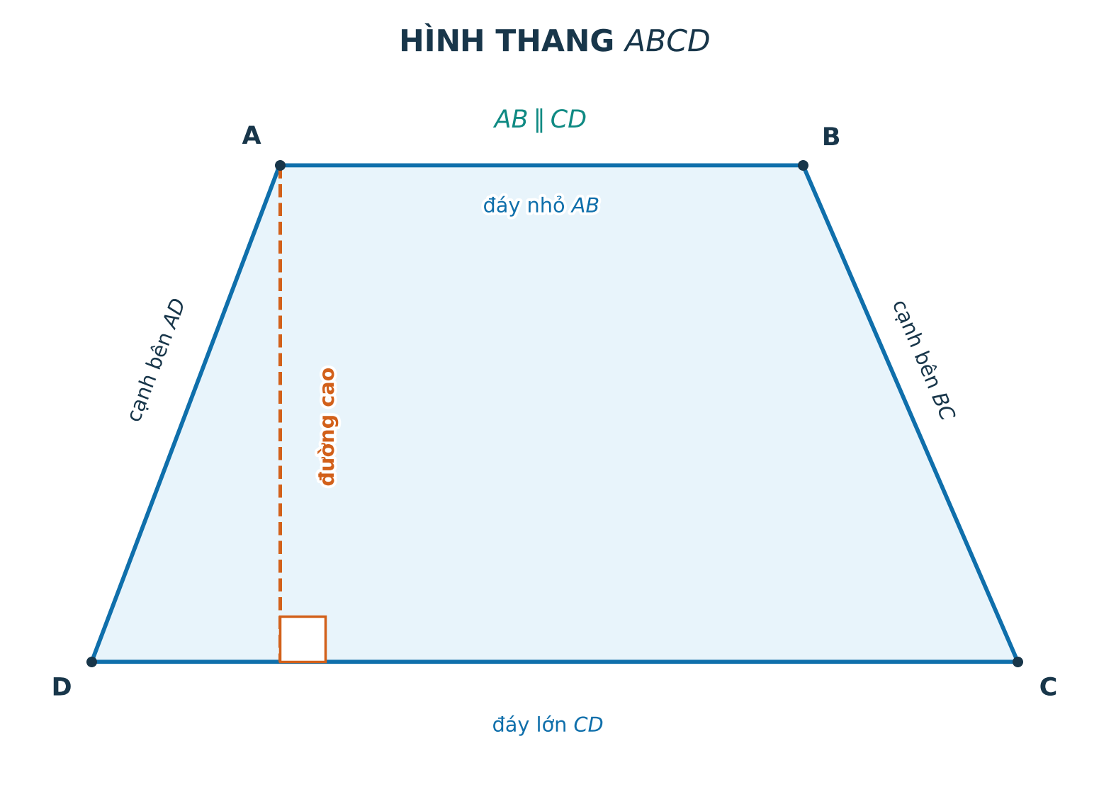 Hình thang ABCD với hai đáy, hai cạnh bên và đường cao