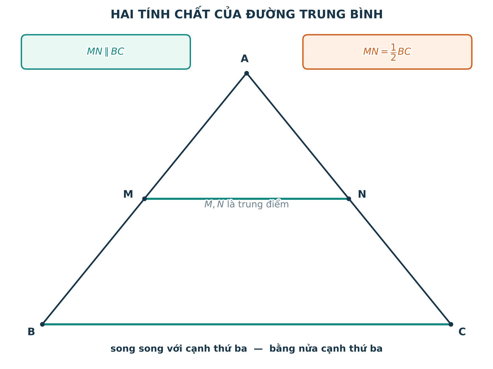 Hai tính chất của đường trung bình trong tam giác