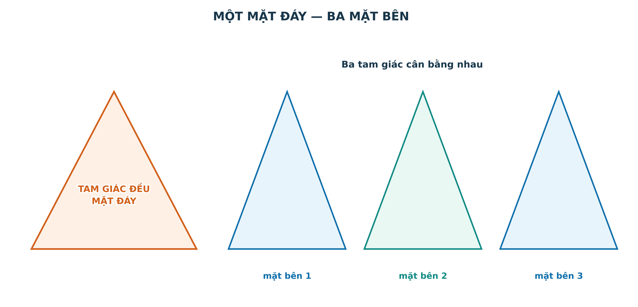 Mặt đáy và ba mặt bên của hình chóp tam giác đều