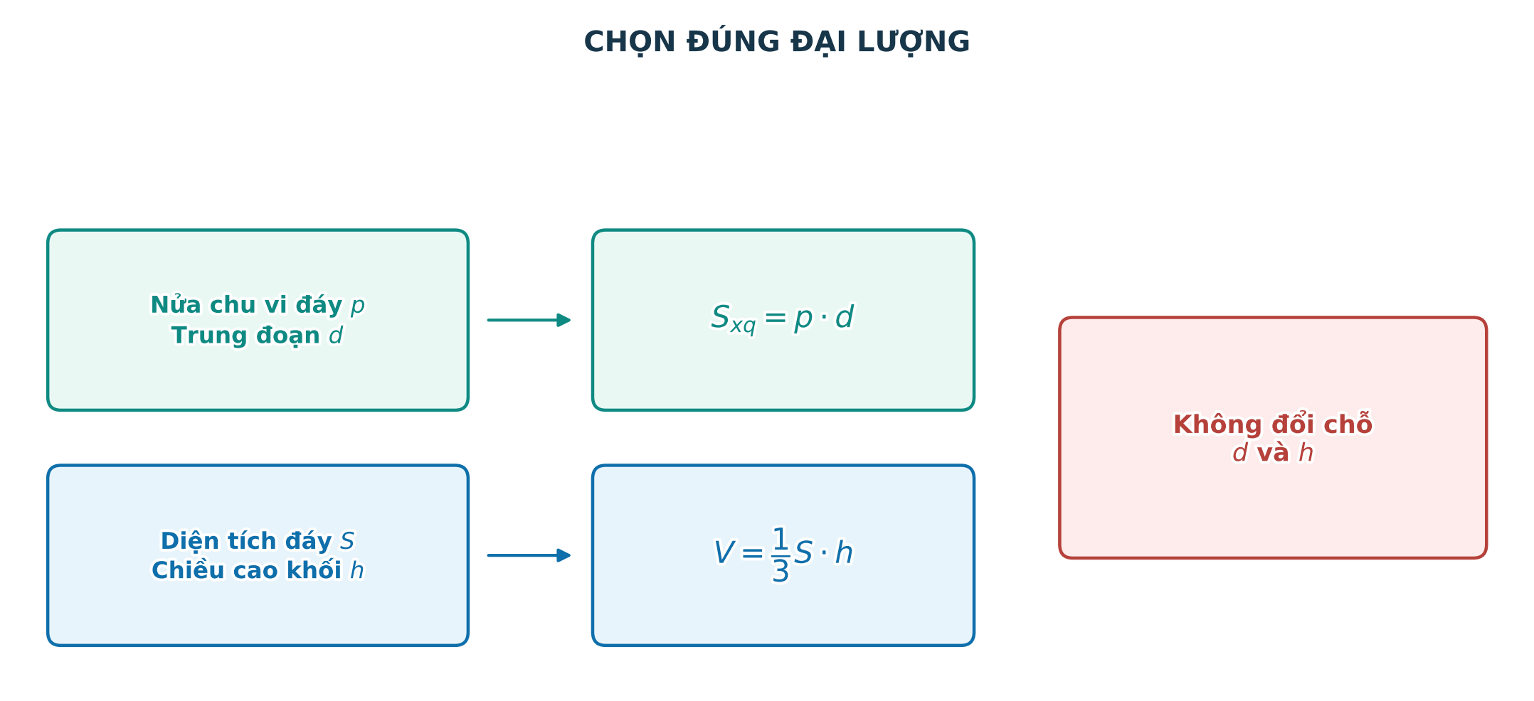 Các đại lượng dùng trong hai công thức của hình chóp tam giác đều
