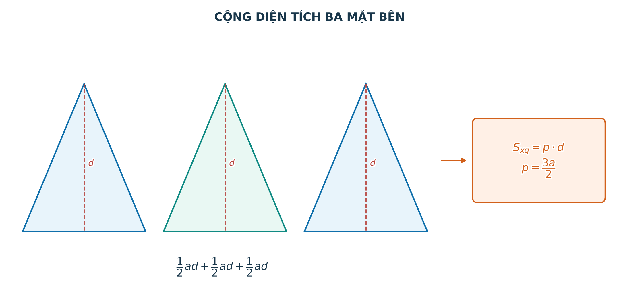 Diện tích xung quanh của hình chóp tam giác đều