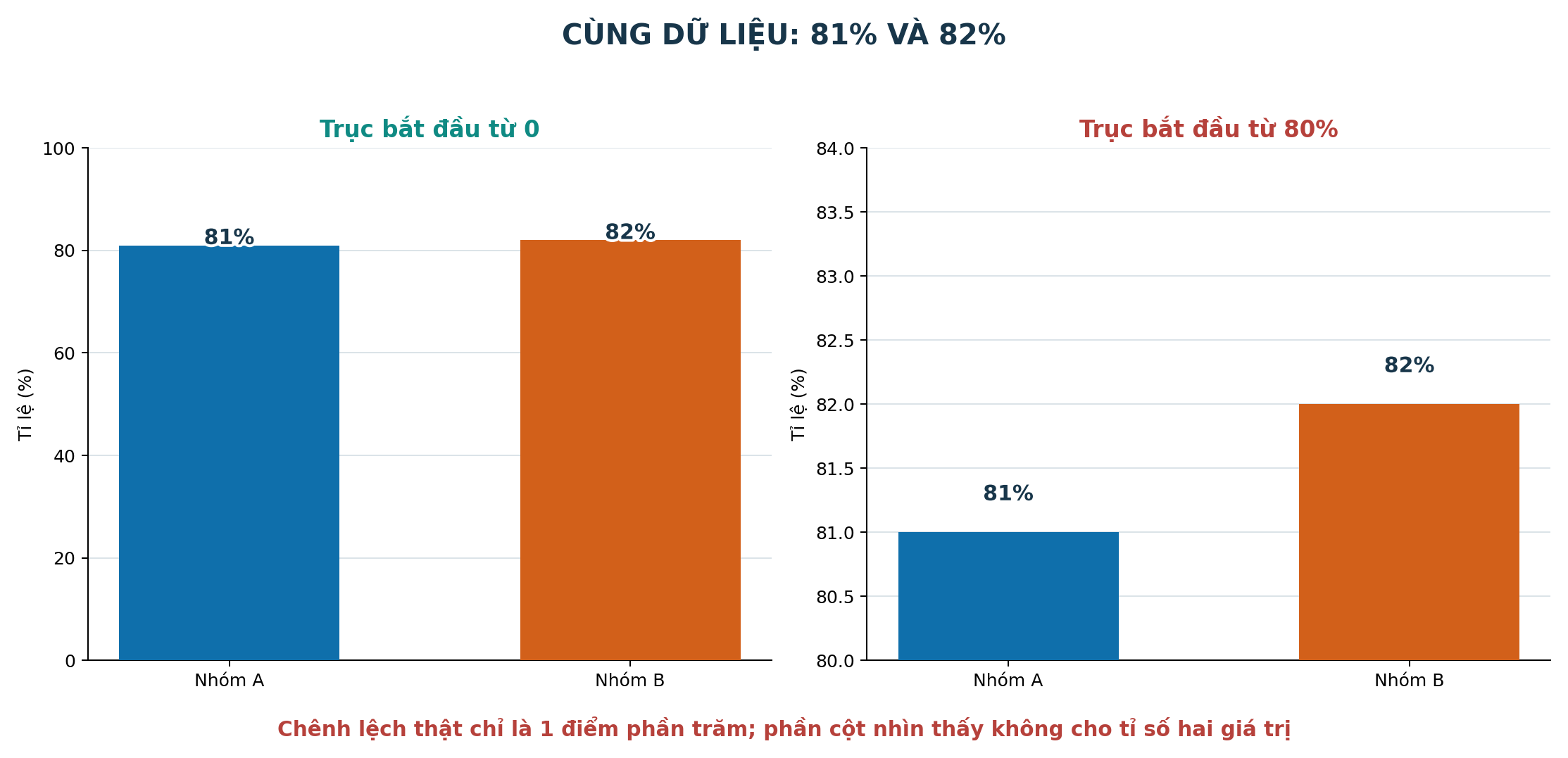 Cùng dữ liệu 81 phần trăm và 82 phần trăm trên trục bắt đầu từ 0 và trục bắt đầu từ 80
