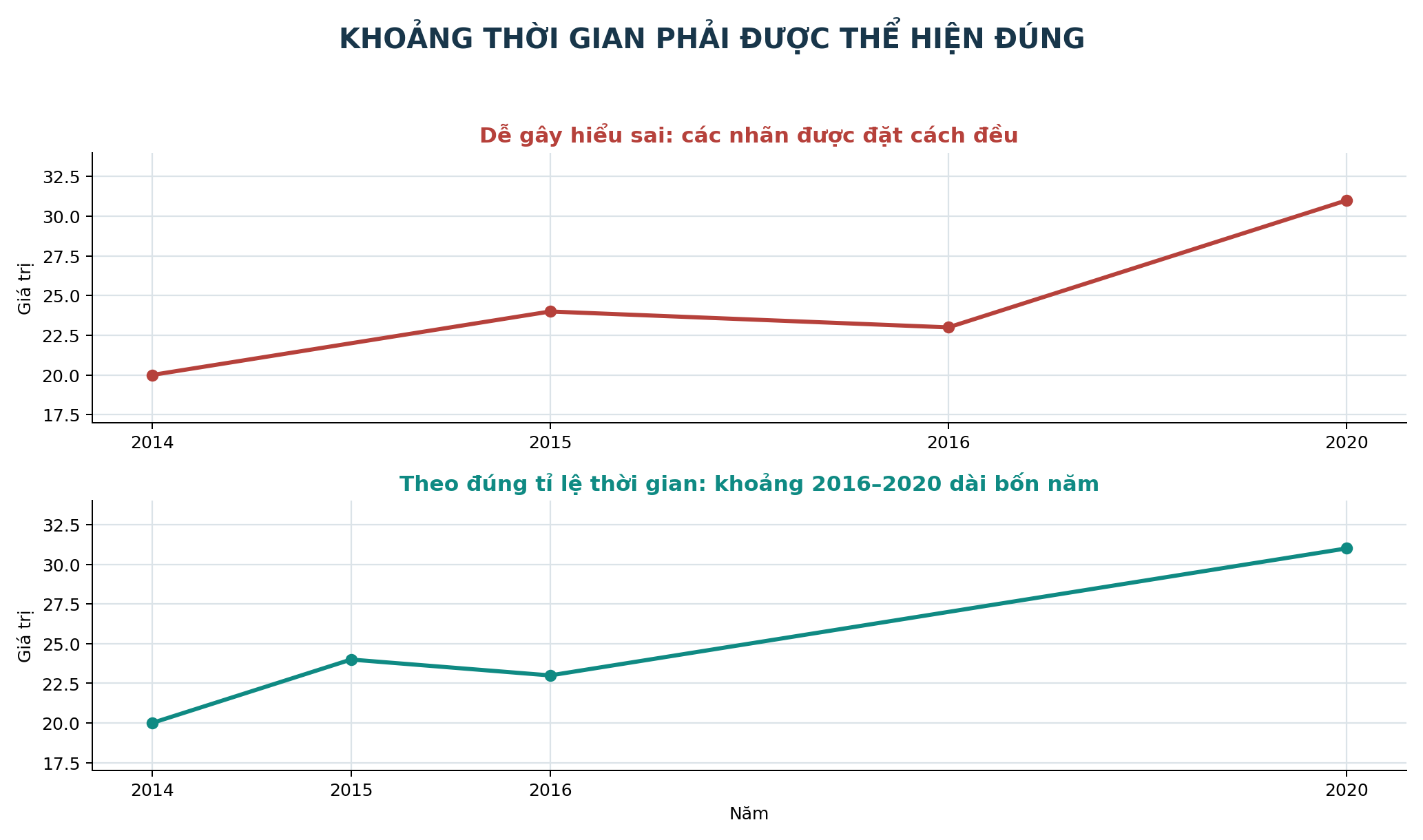 So sánh cách đặt sai và đúng các mốc thời gian không cách đều