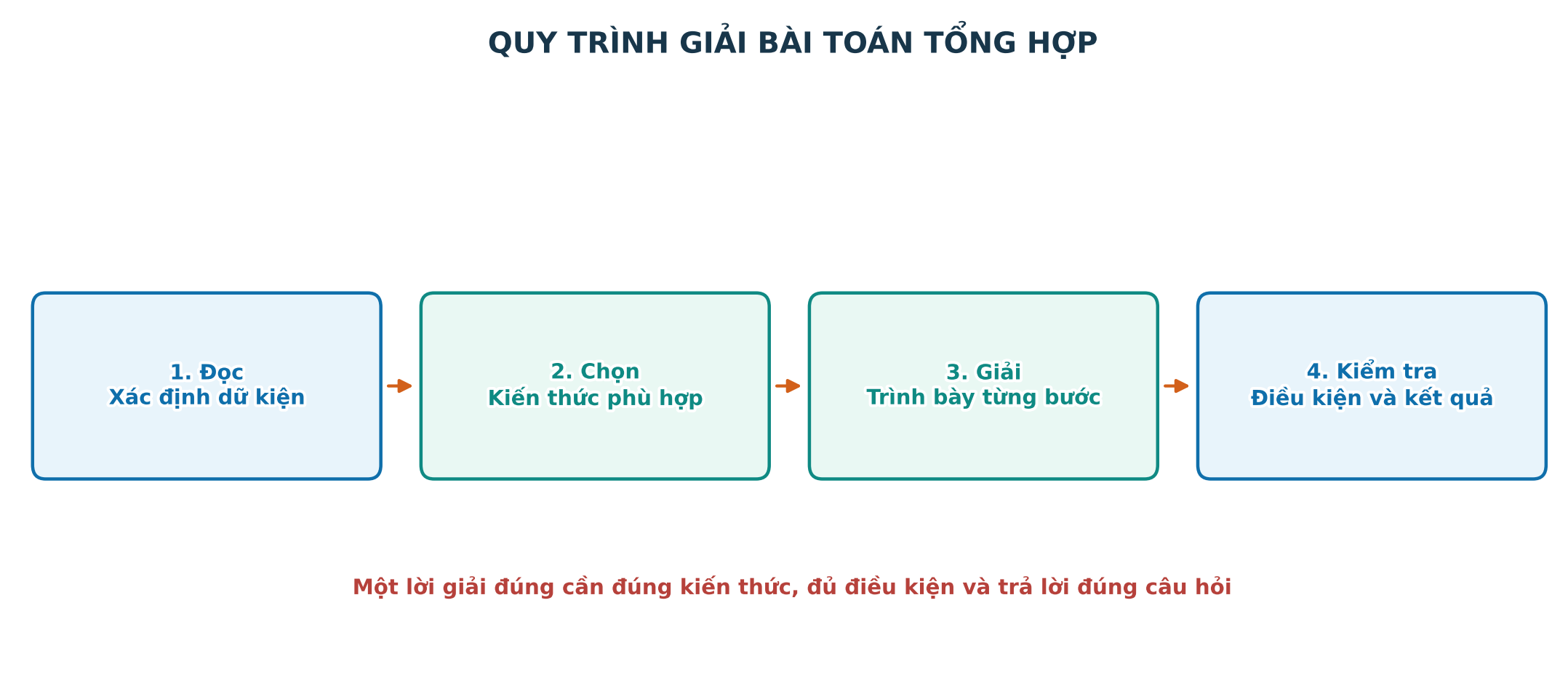 Quy trình năm bước giải và kiểm tra bài toán tổng hợp cuối năm
