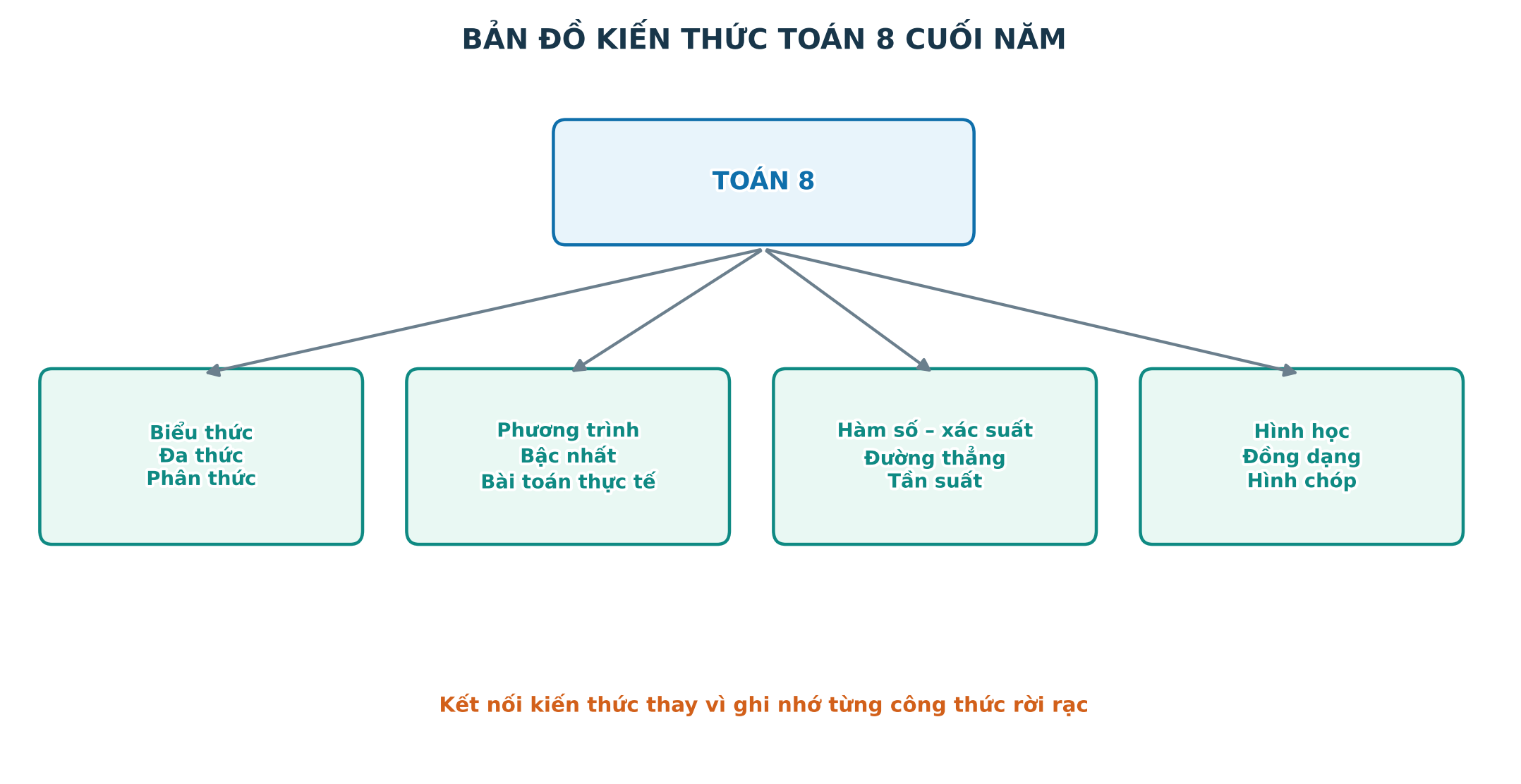 Bản đồ bốn mạch kiến thức Toán 8 cả năm