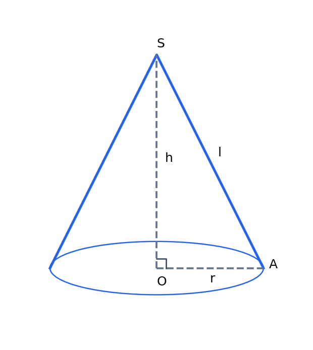 Hình nón đỉnh S, tâm đáy O: SO=h, OA=r, SA=l; tam giác SOA vuông tại O.