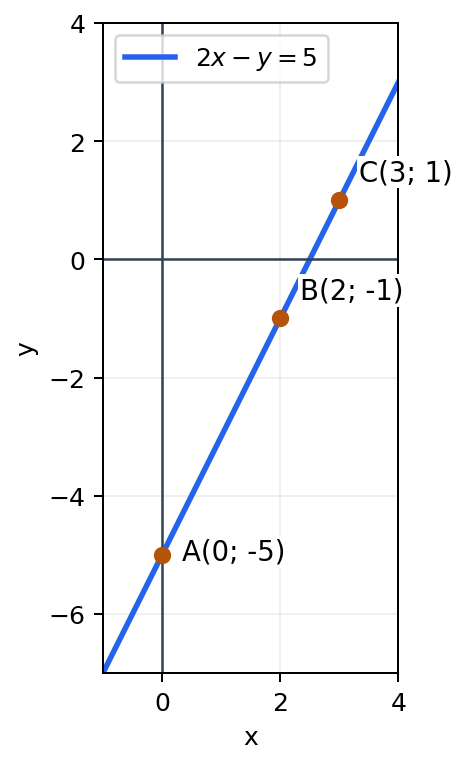 Đường thẳng biểu diễn phương trình 2x-y=5, đi qua ba điểm A(0;-5), B(2;-1) và C(3;1).