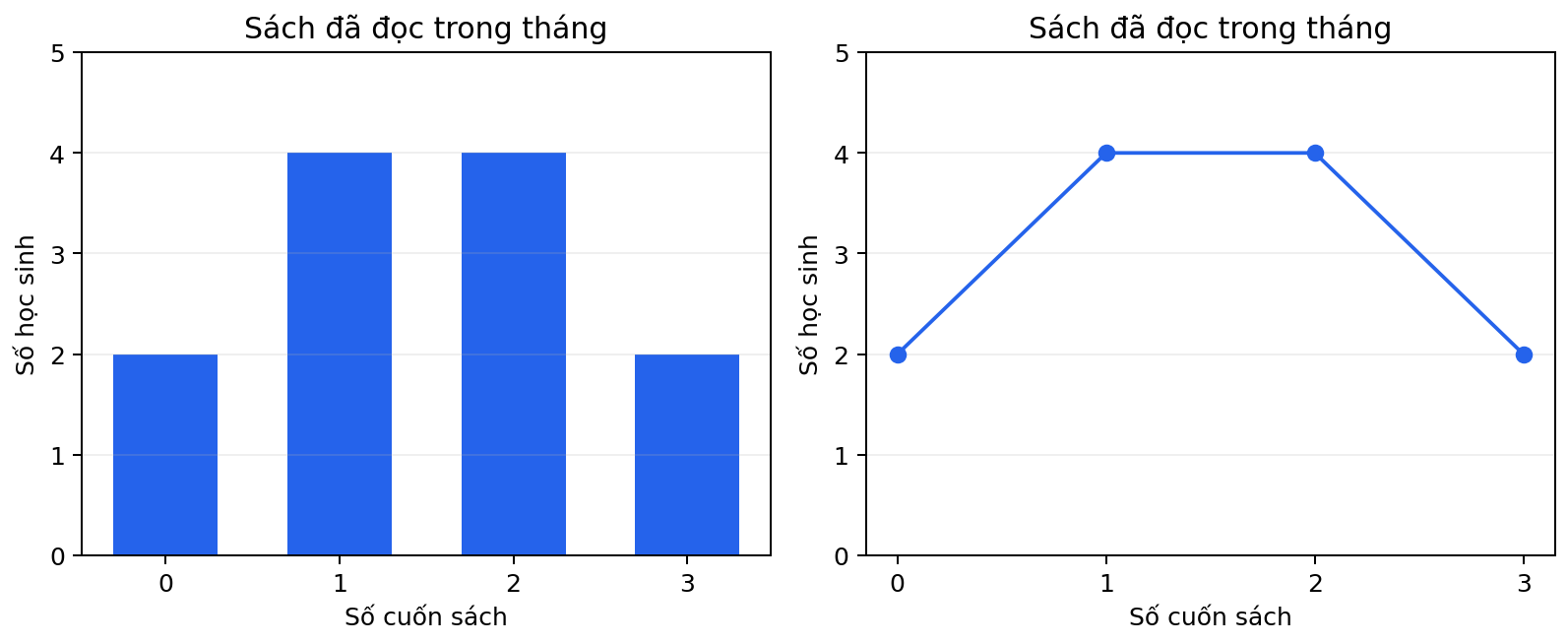 Cùng dữ liệu 12 học sinh: số cuốn 0,1,2,3 có tần số 2,4,4,2; biểu đồ cột và đoạn thẳng.