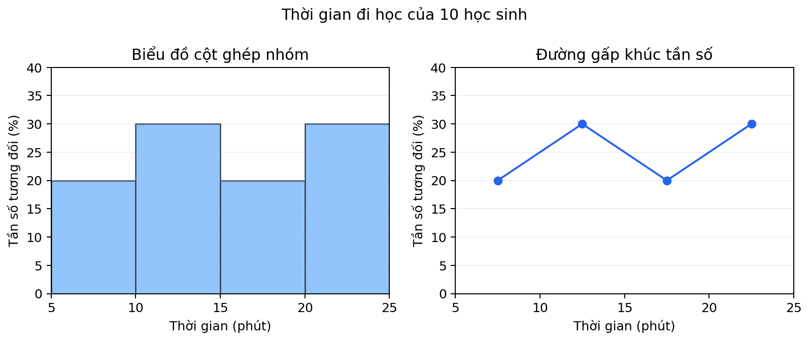 Thời gian của 10 học sinh, nhóm dài 5 phút: tần số tương đối lần lượt 20%,30%,20%,30%.