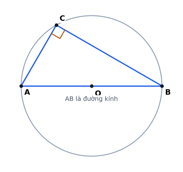 AB là đường kính nên góc nội tiếp ACB chắn nửa đường tròn và bằng 90°.