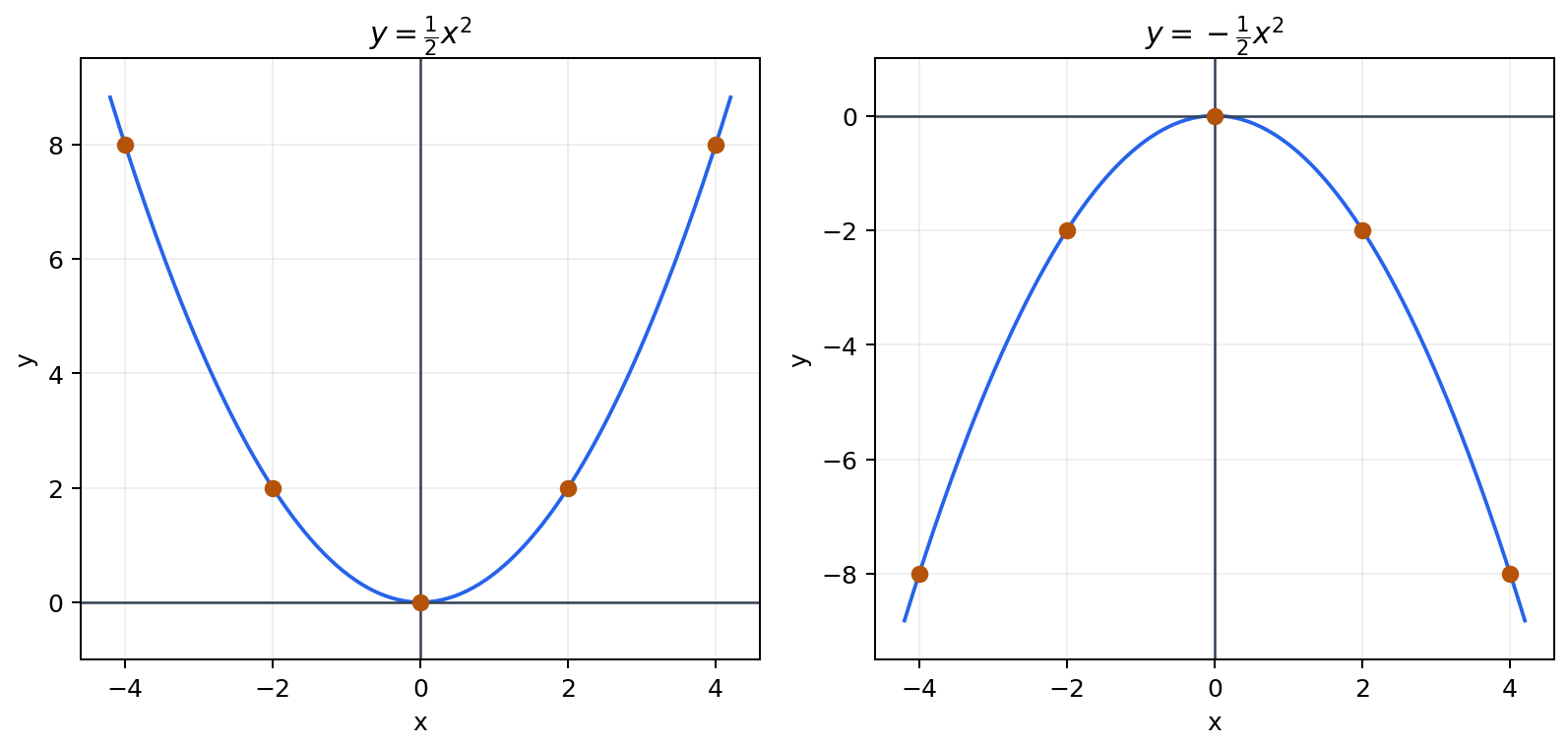 Đồ thị y=x²/2 mở lên và y=−x²/2 mở xuống; mỗi đồ thị có năm điểm được đánh dấu, đối xứng qua Oy.