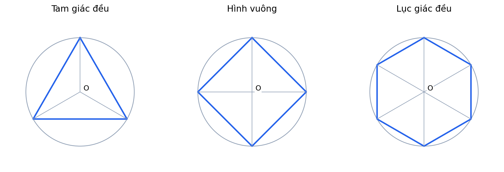 Tam giác đều, hình vuông và lục giác đều; các bán kính nối tâm với đỉnh chia đều góc quanh tâm.